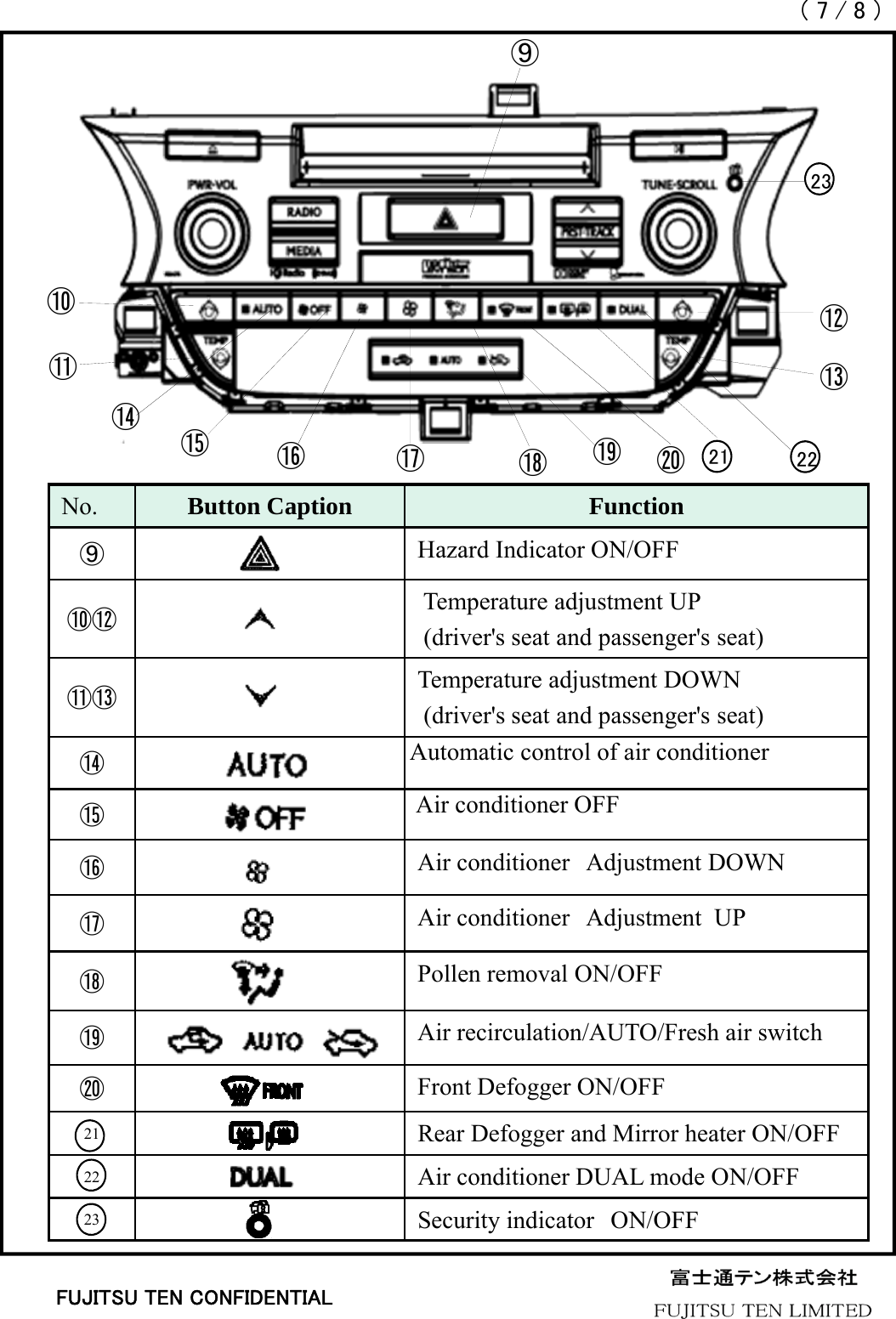 （7/8）FUJITSU TEN CONFIDENTIALNo. Button Caption Function⑨Hazard Indicator ON/OFF⑩⑫ Temperature adjustment UP(driver&apos;s seat and passenger&apos;s seat)⑪⑬ Temperature adjustment DOWN(driver&apos;s seat and passenger&apos;s seat)⑭Automatic control of air conditioner⑮Air conditioner OFF⑯Air conditioner Adjustment DOWN⑰Air conditioner Adjustment  UP⑱Pollen removal ON/OFF⑲Air recirculation/AUTO/Fresh air switch⑳Front Defogger ON/OFF21 Rear Defogger and Mirror heater ON/OFF22 Air conditioner DUAL mode ON/OFF23 Security indicator ON/OFF⑨⑪⑲⑭⑮⑯⑰⑫⑬⑩⑳21⑱2223