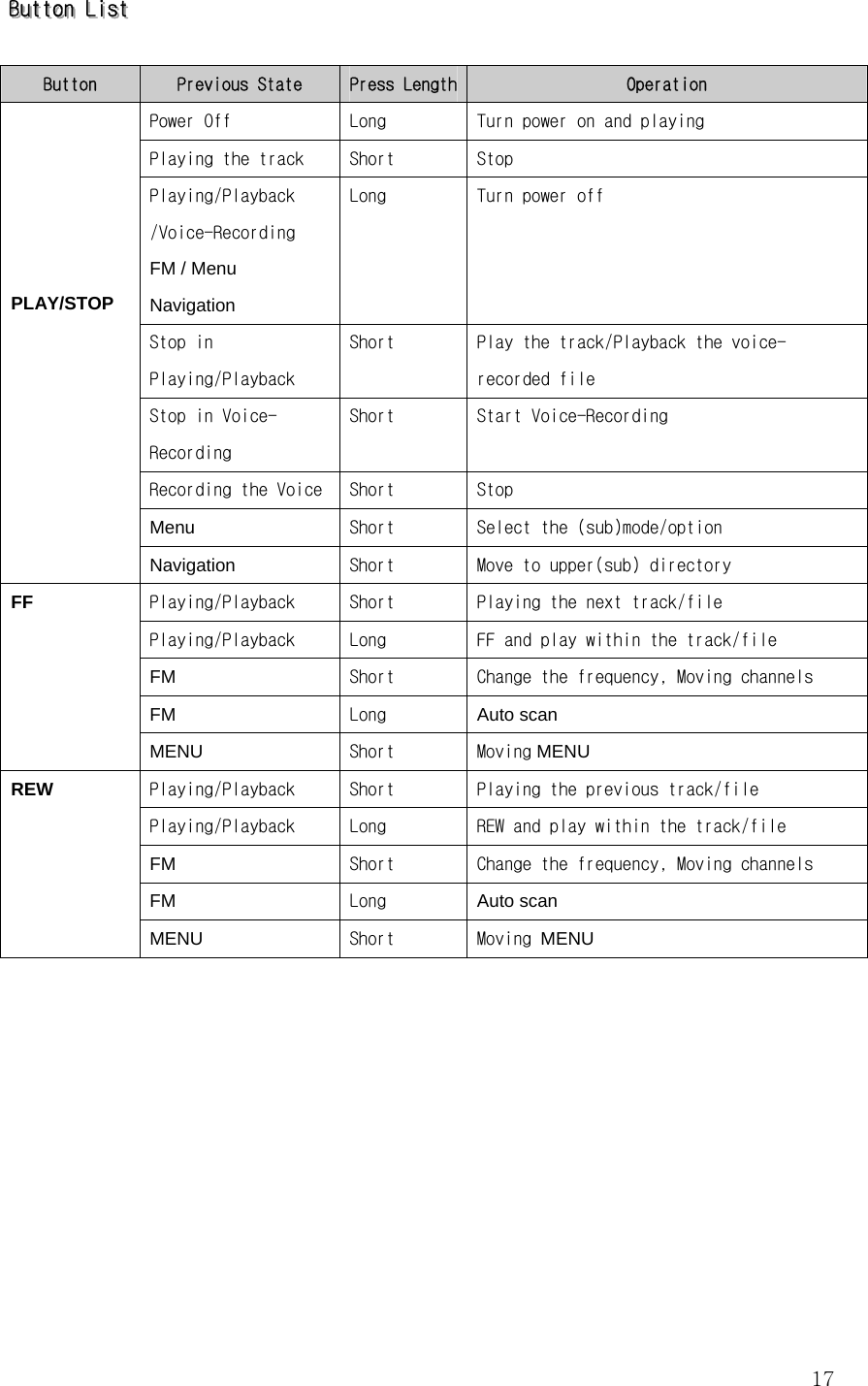  17BBBuuuttttttooonnn   LLLiiisssttt    Button  Previous State  Press Length Operation Power Off  Long  Turn power on and playing Playing the track  Short  Stop Playing/Playback /Voice-Recording FM / Menu  Navigation Long  Turn power off Stop in Playing/Playback Short  Play the track/Playback the voice-recorded file Stop in Voice-Recording Short  Start Voice-Recording Recording the Voice Short  Stop Menu    Short  Select the (sub)mode/option      PLAY/STOP Navigation  Short  Move to upper(sub) directory Playing/Playback  Short  Playing the next track/file Playing/Playback  Long  FF and play within the track/file FM  Short  Change the frequency, Moving channels FM  Long  Auto scan FF MENU  Short  Moving MENU Playing/Playback  Short  Playing the previous track/file Playing/Playback  Long  REW and play within the track/file FM  Short  Change the frequency, Moving channels FM  Long   Auto scan REW MENU  Short  Moving MENU           