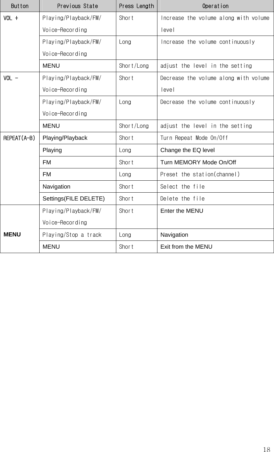  18Button  Previous State  Press Length Operation Playing/Playback/FM/ Voice-Recording Short  Increase the volume along with volume level Playing/Playback/FM/ Voice-Recording Long  Increase the volume continuously VOL + MENU  Short/Long  adjust the level in the setting Playing/Playback/FM/ Voice-Recording Short  Decrease the volume along with volume level Playing/Playback/FM/ Voice-Recording Long  Decrease the volume continuously VOL - MENU  Short/Long  adjust the level in the setting Playing/Playback  Short  Turn Repeat Mode On/Off Playing  Long  Change the EQ level FM  Short  Turn MEMORY Mode On/Off FM  Long  Preset the station(channel) Navigation  Short  Select the file REPEAT(A-B) Settings(FILE DELETE)  Short  Delete the file Playing/Playback/FM/ Voice-Recording Short  Enter the MENU Playing/Stop a track  Long  Navigation   MENU MENU  Short  Exit from the MENU                