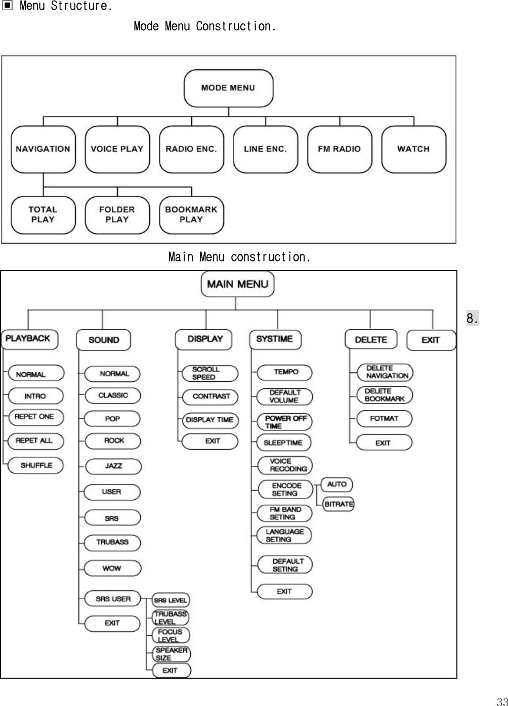   33▣ Menu Structure. Mode Menu Construction.   Main Menu construction.  8. 
