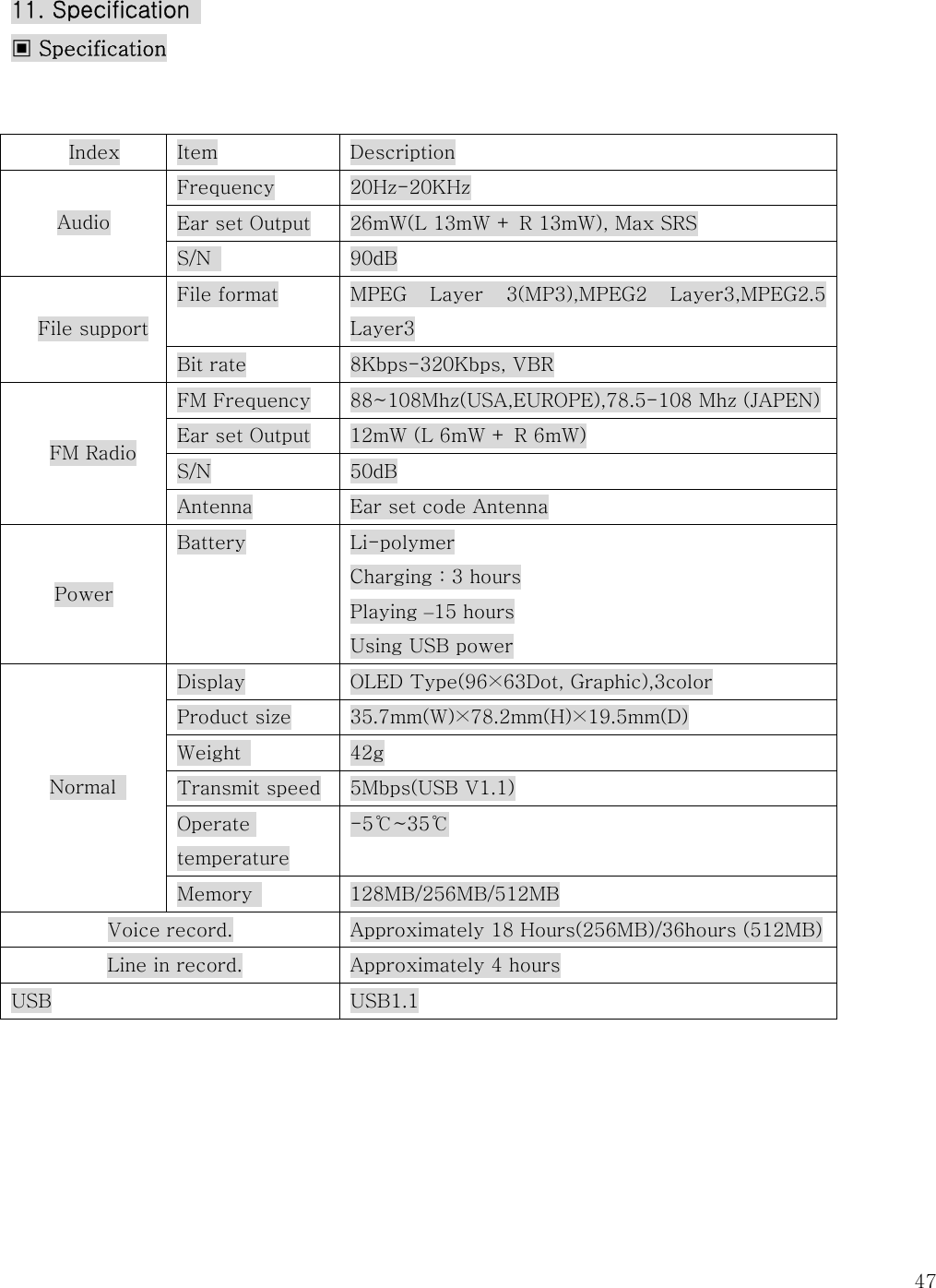   4711. Specification   ▣ Specification     Index  Item  Description Frequency  20Hz-20KHz Ear set Output  26mW(L 13mW + R 13mW), Max SRS Audio S/N    90dB File format  MPEG  Layer  3(MP3),MPEG2  Layer3,MPEG2.5 Layer3 File support Bit rate  8Kbps-320Kbps, VBR FM Frequency  88~108Mhz(USA,EUROPE),78.5-108 Mhz (JAPEN) Ear set Output  12mW (L 6mW + R 6mW) S/N  50dB FM Radio Antenna  Ear set code Antenna Power Battery  Li-polymer Charging : 3 hours Playing –15 hours Using USB power Display  OLED Type(96×63Dot, Graphic),3color Product size  35.7mm(W)×78.2mm(H)×19.5mm(D) Weight    42g Transmit speed  5Mbps(USB V1.1) Operate temperature -5℃~35℃ Normal   Memory    128MB/256MB/512MB Voice record.  Approximately 18 Hours(256MB)/36hours (512MB) Line in record.  Approximately 4 hours USB  USB1.1  
