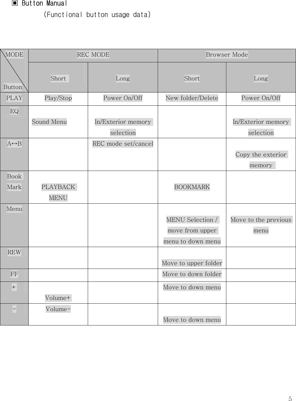   5▣ Button Manual            (Functional button usage data)    REC MODE  Browser Mode MODE   Button  Short    Long  Short  Long PLAY  Play/Stop  Power On/Off  New folder/Delete  Power On/Off EQ   Sound Menu  In/Exterior memory selection   In/Exterior memory selection A↔B    REC mode set/cancel    Copy the exterior memory   Book Mark  PLAYBACK MENU   BOOKMARK  Menu       MENU Selection / move from upper menu to down menu Move to the previous menu REW       Move to upper folder  FF      Move to down folder   +   Volume+  Move to down menu  -  Volume-     Move to down menu 