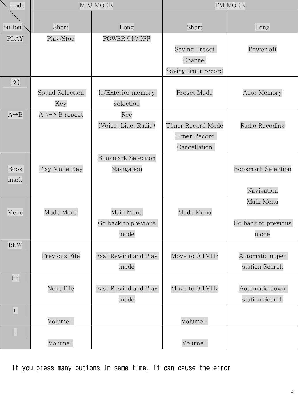   6 If you press many buttons in same time, it can cause the error MP3 MODE  FM MODE mode  button  Short  Long  Short  Long PLAY  Play/Stop  POWER ON/OFF   Saving Preset Channel Saving timer record  Power off EQ   Sound Selection Key  In/Exterior memory selection  Preset Mode  Auto Memory A↔B  A &lt;-&gt; B repeat  Rec (Voice, Line, Radio)  Timer Record Mode Timer Record Cancellation    Radio Recoding  Book mark  Play Mode Key Bookmark Selection Navigation   Bookmark Selection  Navigation  Menu  Mode Menu  Main Menu Go back to previous mode  Mode Menu Main Menu  Go back to previous mode REW   Previous File  Fast Rewind and Play mode  Move to 0.1MHz  Automatic upper station Search FF   Next File  Fast Rewind and Play mode  Move to 0.1MHz  Automatic down station Search +   Volume+   Volume+  -   Volume-   Volume-  