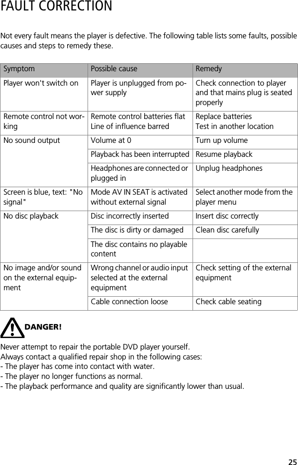 25FAULT CORRECTIONNot every fault means the player is defective. The following table lists some faults, possiblecauses and steps to remedy these.DANGER!Never attempt to repair the portable DVD player yourself. Always contact a qualified repair shop in the following cases:- The player has come into contact with water.- The player no longer functions as normal.- The playback performance and quality are significantly lower than usual.Symptom Possible cause RemedyPlayer won't switch on Player is unplugged from po-wer supplyCheck connection to player and that mains plug is seated properly Remote control not wor-kingRemote control batteries flatLine of influence barredReplace batteriesTest in another location No sound output Volume at 0 Turn up volumePlayback has been interrupted Resume playbackHeadphones are connected or plugged inUnplug headphonesScreen is blue, text: "No signal"Mode AV IN SEAT is activated without external signal Select another mode from the player menuNo disc playback Disc incorrectly inserted Insert disc correctlyThe disc is dirty or damaged Clean disc carefullyThe disc contains no playable contentNo image and/or sound on the external equip-mentWrong channel or audio input selected at the external equipment Check setting of the external equipment Cable connection loose Check cable seating