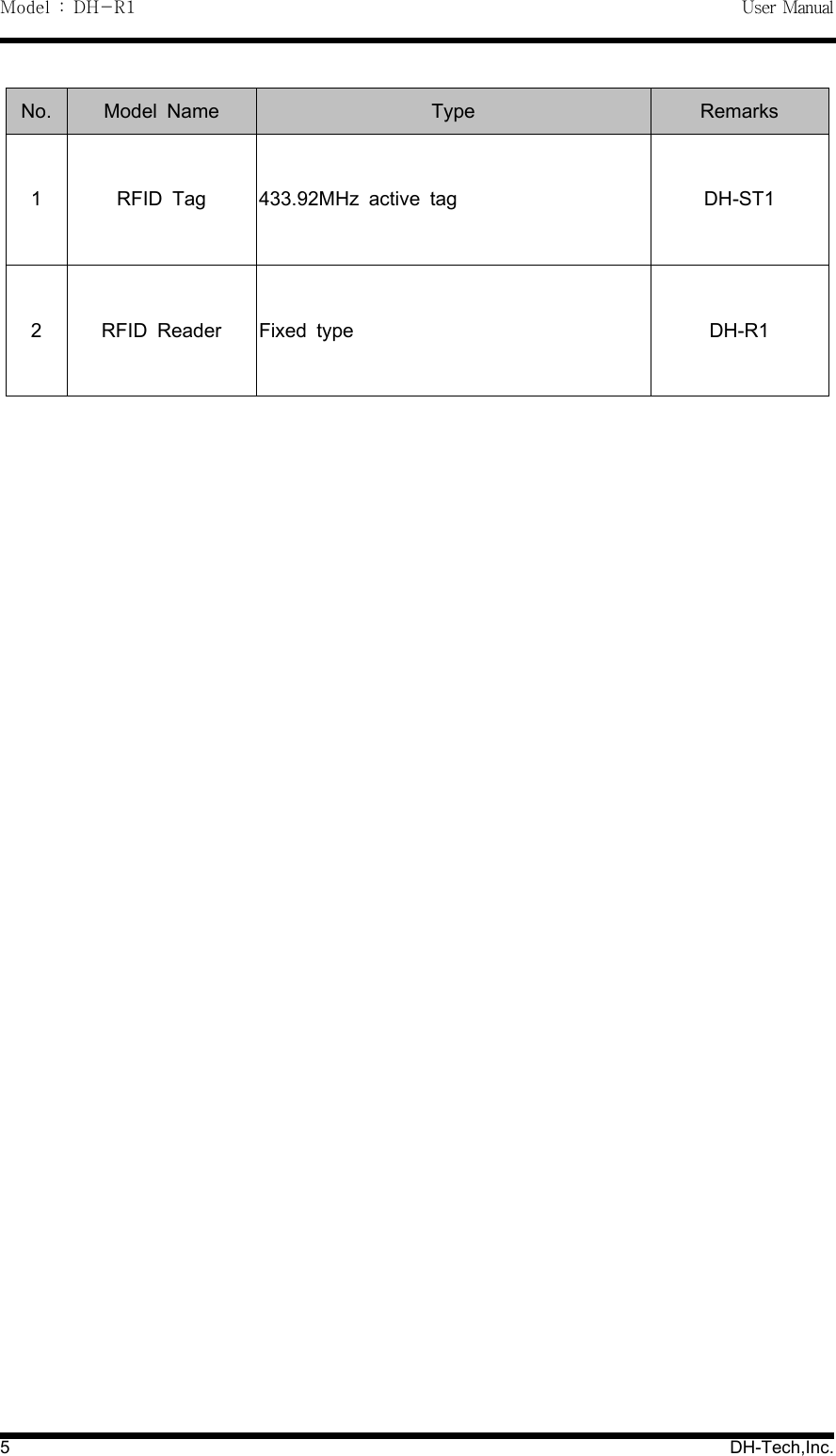 Model : DH-R1 User Manual5DH-Tech,Inc.No. Model Name Type Remarks1RFID Tag 433.92MHz active tag DH-ST12RFID Reader Fixed type DH-R1