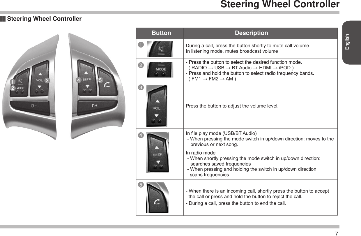 7EnglishButton DescriptionSteering Wheel Controller- When there is an incoming call, shortly press the button to accept   the call or press and hold the button to reject the call.- During a call, press the button to end the call. Steering Wheel Controller1345During a call, press the button shortly to mute call volumeIn listening mode, mutes broadcast volumePress the button to adjust the volume level. In le play mode (USB/BT Audio) - When pressing the mode switch in up/down direction: moves to the       previous or next song. In radio mode - When shortly pressing the mode switch in up/down direction:     searches saved frequencies  - When pressing and holding the switch in up/down direction:   scans frequencies- Press the button to select the desired function mode.  ( RADIO → USB → BT Audio → HDMI → iPOD )- Press and hold the button to select radio frequency bands.  ( FM1 → FM2 → AM )12234 5