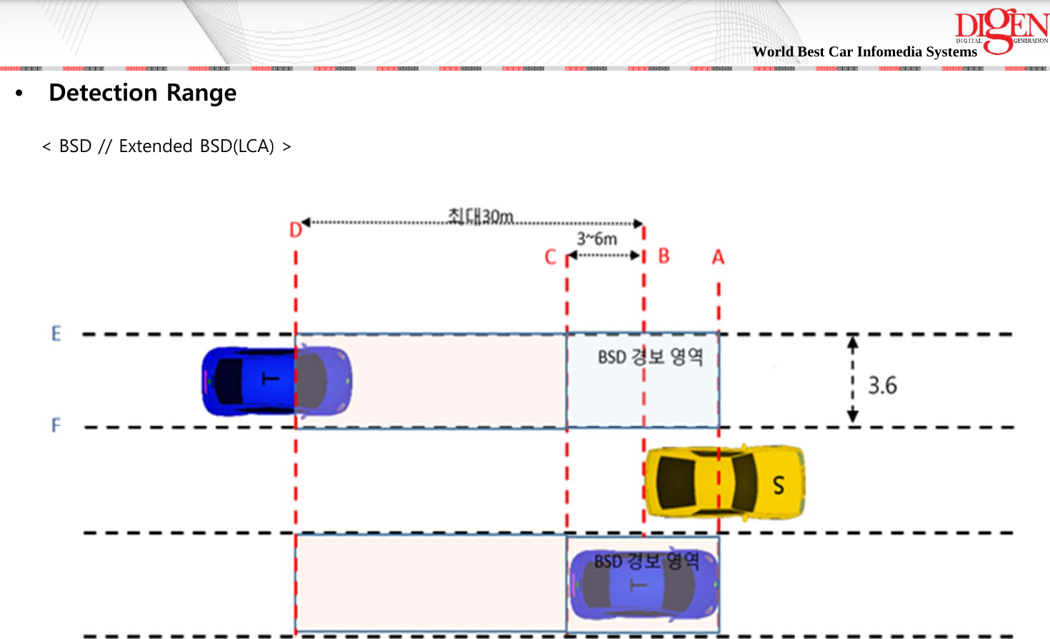 World Best Car Infomedia Systems •Detection Range&lt; BSD // Extended BSD(LCA) &gt;