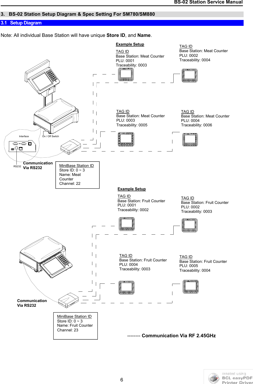 BS-02 Station Service Manual63.   BS-02 Station Setup Diagram &amp; Spec Setting For SM780/SM880 3.1   Setup DiagramNote: All individual Base Station will have unique Store ID, and Name.InterfaceRS232On / Off SwitchMiniBase Station IDStore ID: 0 ~ 3 Name: Meat CounterChannel: 22Example SetupTAG IDBase Station: Meat Counter PLU: 0001Traceability: 0003TAG IDBase Station: Meat Counter PLU: 0002Traceability: 0004TAG IDBase Station: Meat CounterPLU: 0003Traceability: 0005TAG IDBase Station: Meat CounterPLU: 0004Traceability: 0006MiniBase Station IDStore ID: 0 ~ 3Name: Fruit CounterChannel: 23 Example SetupTAG IDBase Station: Fruit CounterPLU: 0001Traceability: 0002TAG IDBase Station: Fruit Counter PLU: 0002Traceability: 0003TAG IDBase Station: Fruit CounterPLU: 0004Traceability: 0003TAG IDBase Station: Fruit CounterPLU: 0005Traceability: 0004-------- Communication Via RF 2.45GHzCommunication Via RS232Communication Via RS232