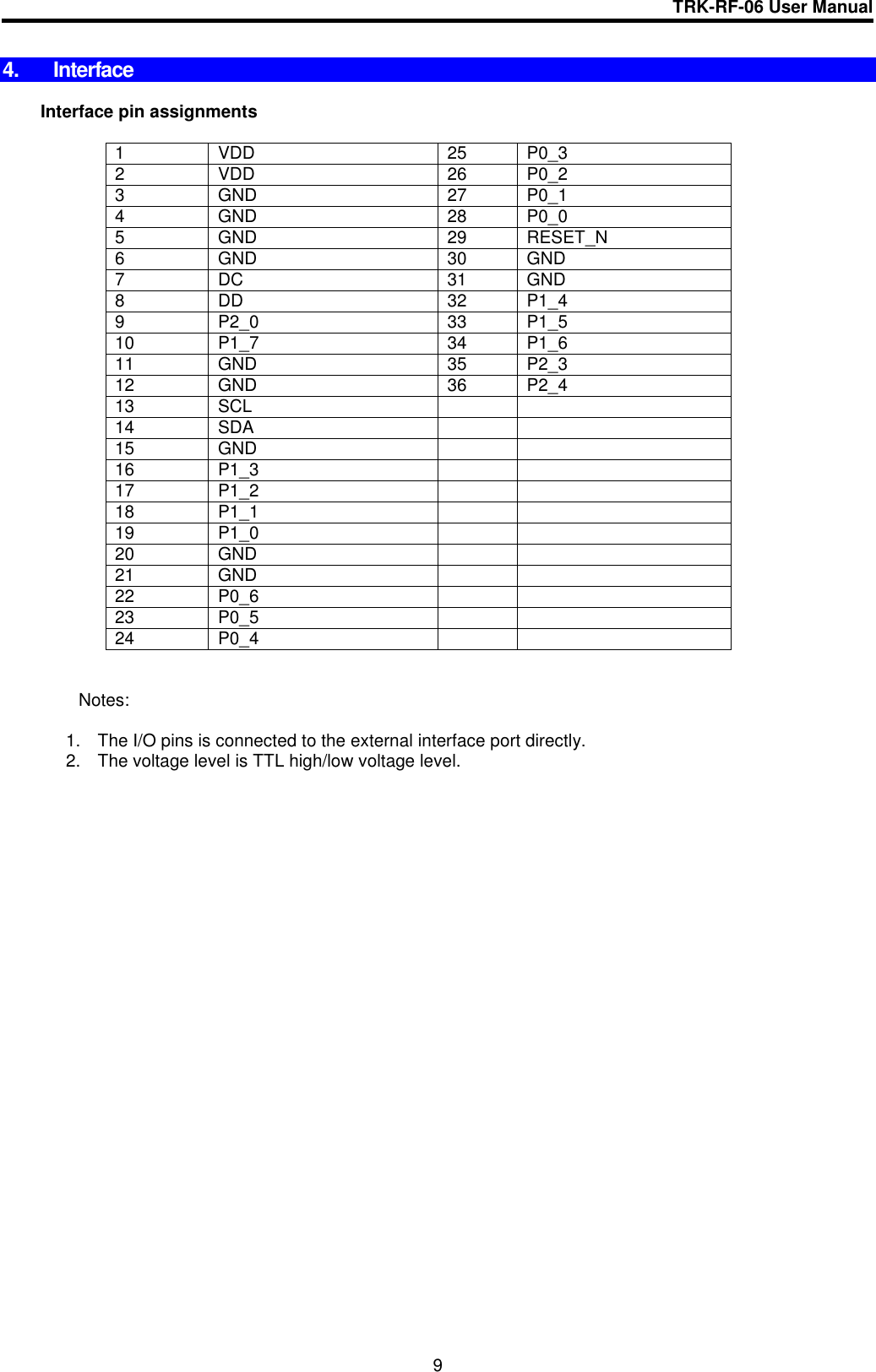 TRK-RF-06 User Manual  9  4.  Interface     Interface pin assignments   1 VDD 25 P0_3 2 VDD 26 P0_2 3 GND 27 P0_1 4 GND 28 P0_0 5 GND 29 RESET_N 6 GND 30 GND 7 DC 31 GND 8 DD 32 P1_4 9 P2_0 33 P1_5 10 P1_7 34 P1_6 11 GND 35 P2_3 12 GND 36 P2_4 13 SCL   14 SDA   15 GND   16 P1_3   17 P1_2   18 P1_1   19 P1_0   20 GND   21 GND   22 P0_6   23 P0_5   24 P0_4         Notes:   1.  The I/O pins is connected to the external interface port directly.  2.  The voltage level is TTL high/low voltage level.         