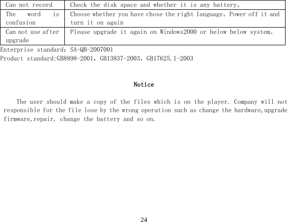  24Can not record  Check the disk space and whether it is any battery。 The  word  is confusion Choose whether you have chose the right language。Power off it and turn it on again Can not use after upgrade Please upgrade it again on Windows2000 or below below system。 Enterprise standard：SA-QB-2007001 Product standard:GB8898-2001，GB13837-2003，GB17625.1-2003   Notice  The user should make a copy of the files which is on the player. Company will not responsible for the file lose by the wrong operation such as change the hardware,upgrade firmware,repair, change the battery and so on.           