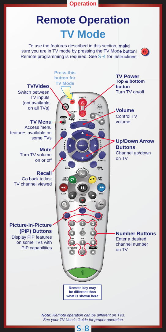 S-8OperationRemote OperationTV ModeTo use the features described in this section, makesure you are in TV mode by pressing the TV Mode button.Remote programming is required. See S-4 for instructions.Note: Remote operation can be different on TVs.See your TV User&apos;s Guide for proper operation.TVTV PowerTV MenuUp/Down ArrowButtonsPicture-In-Picture(PIP) ButtonsNumber ButtonsTop &amp; bottombuttonTurn TV on/offChannel up/downon TVEnter a desiredchannel numberon TVDisplay PIP featureson some TVs withPIP capabilitiesVolumeControl TVvolumeAccess menufeatures available onsome TVsTV/VideoSwitch betweenTV inputs(not availableon all TVs)MuteTurn TV volumeon or offRecallGo back to lastTV channel viewedPress thisbutton forTV ModeRemote key maybe different thanwhat is shown here