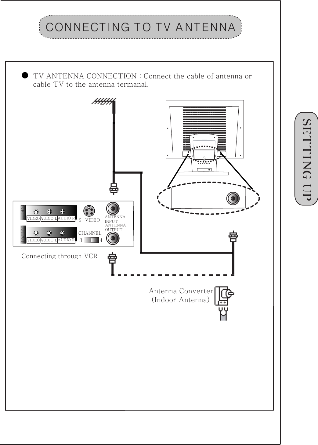 1󰚟SETTING󰚟UPCONNECT ING󰚟T O󰚟T V󰚟A NT ENNATV󰚟ANTENNA󰚟CONNECTION󰚟:󰚟Connect󰚟the󰚟cable󰚟of󰚟antenna󰚟orcable󰚟TV󰚟to󰚟the󰚟antenna󰚟termanal.󰚟Connecting󰚟through󰚟VCRAntenna󰚟Converter(Indoor󰚟Antenna)󰚟INPUTOUTPUTS-VIDEOCHANNELANTENNAINPUTANTENNAOUTPUT34VIDEOAUDIO󰚟LAUDIO󰚟RVIDEOAUDIO󰚟LAUDIO󰚟R