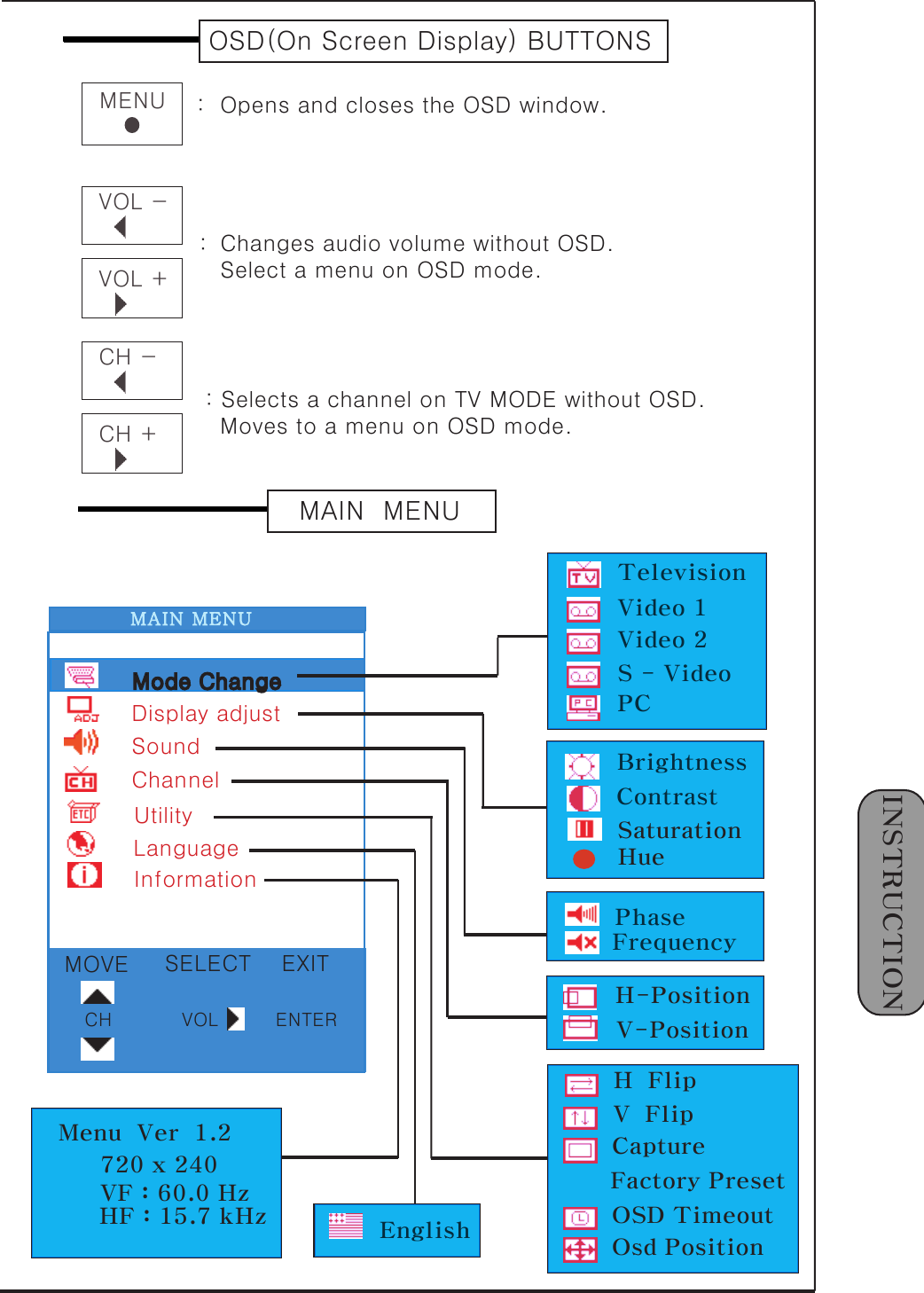 1󰚟INSTRUCTIONMAIN󰚟MENUDisplay󰚟adjustSoundChannelUtilityInformationMode󰚟ChangeMOVECHSELECTVOLEXITENTER0.0 0.2 0.4 0.6 0.8 1.0OSD(On󰚟Screen󰚟Display)󰚟BUTTONSMENU :󰚟󰚟Opens󰚟and󰚟closes󰚟the󰚟OSD󰚟window.󰚟VOL󰚟-:󰚟󰚟VOL󰚟+Changes󰚟audio󰚟volume󰚟without󰚟OSD.Select󰚟a󰚟menu󰚟on󰚟OSD󰚟mode.CH󰚟-CH󰚟+:󰚟Selects󰚟a󰚟channel󰚟on󰚟TV󰚟MODE󰚟without󰚟OSD.󰚟󰚟Moves󰚟to󰚟a󰚟menu󰚟on󰚟OSD󰚟mode.󰚟0.0 0.2 0.4 0.6 0.8 1.0MAIN󰚟󰚟MENU󰚟TelevisionVideo󰚟1Video󰚟2S󰚟-󰚟VideoPCBrightnessContrastPhaseFrequencyLanguageEnglishH󰚟󰚟FlipV󰚟󰚟FlipCaptureFactory󰚟PresetOSD󰚟TimeoutOsd󰚟PositionH-PositionV-PositionMenu󰚟󰚟Ver󰚟󰚟1.2720󰚟x󰚟240VF󰚟:󰚟60.0󰚟HzHF󰚟:󰚟15.7󰚟kHzSaturationHue