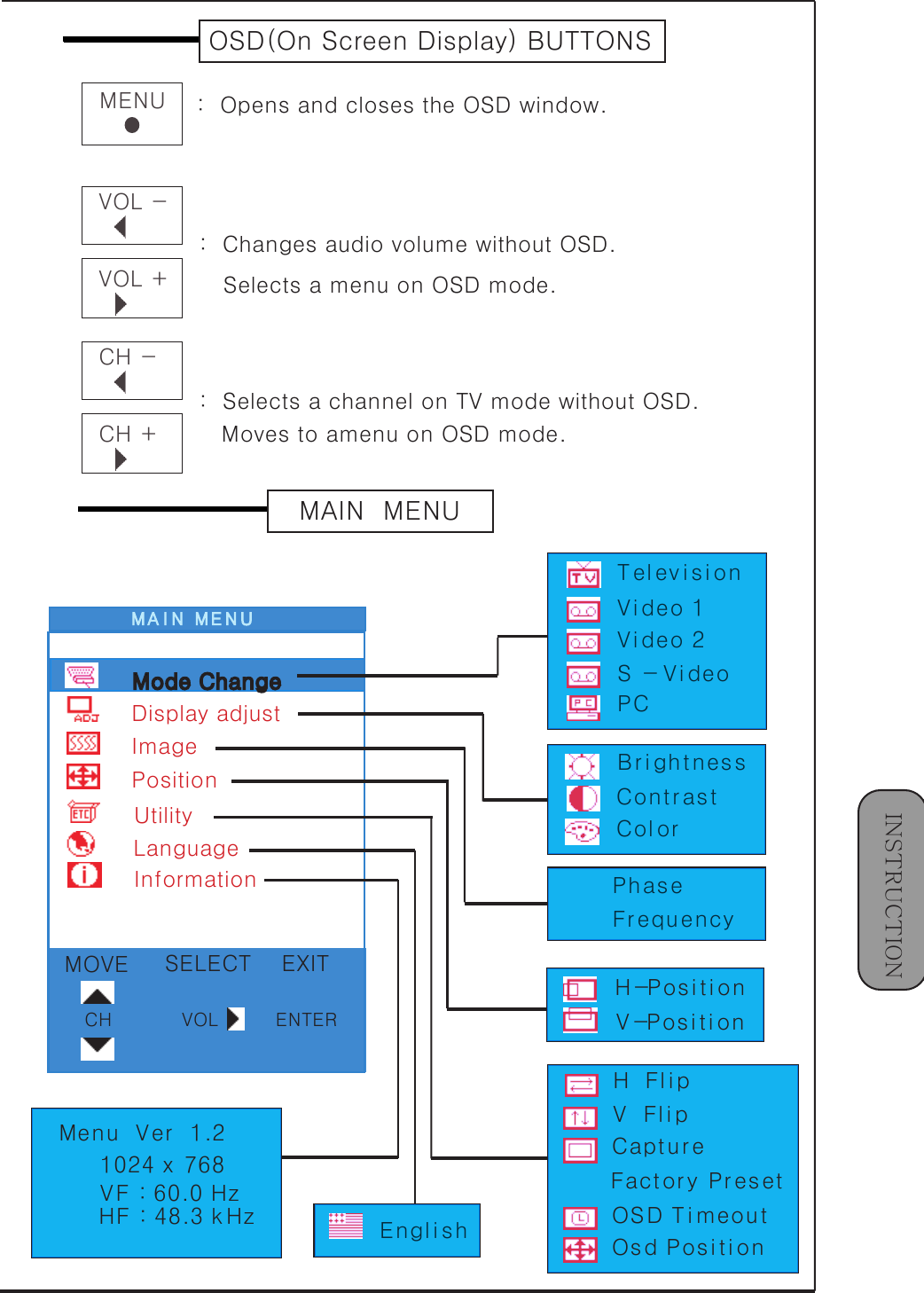 1󰚟INSTRUCTIONMA IN󰚟MENUDisplay󰚟adjustImagePositionUtilityInformationMode󰚟ChangeMOVECHSELECTVOLEXITENTER0.0 0.2 0.4 0.6 0.8 1.0OSD(On󰚟Screen󰚟Display)󰚟BUTTONSMENU :󰚟󰚟Opens󰚟and󰚟closes󰚟the󰚟OSD󰚟window.VOL󰚟-:󰚟󰚟Changes󰚟audio󰚟volume󰚟without󰚟OSD.VOL󰚟+ Selects󰚟a󰚟menu󰚟on󰚟OSD󰚟mode.CH󰚟-CH󰚟+:󰚟󰚟Selects󰚟a󰚟channel󰚟on󰚟TV󰚟mode󰚟without󰚟OSD.Moves󰚟to󰚟amenu󰚟on󰚟OSD󰚟mode.0.0 0.2 0.4 0.6 0.8 1.0MAIN󰚟󰚟MENUT el ev i si onVi deo󰚟1Vi deo󰚟2S󰚟-󰚟Vi deoPCBr i ghtnessContr astColorPhaseFr equencyLanguageEngl i shH󰚟󰚟Fl i pV󰚟󰚟Fl i pCaptur eFactor y 󰚟Pr esetOSD󰚟T i meoutOsd󰚟Posi ti onH-Posi ti onV-Posi ti onMenu󰚟󰚟Ver 󰚟󰚟1.21024󰚟x󰚟768VF󰚟:󰚟60.0󰚟HzHF󰚟:󰚟48.3󰚟k Hz