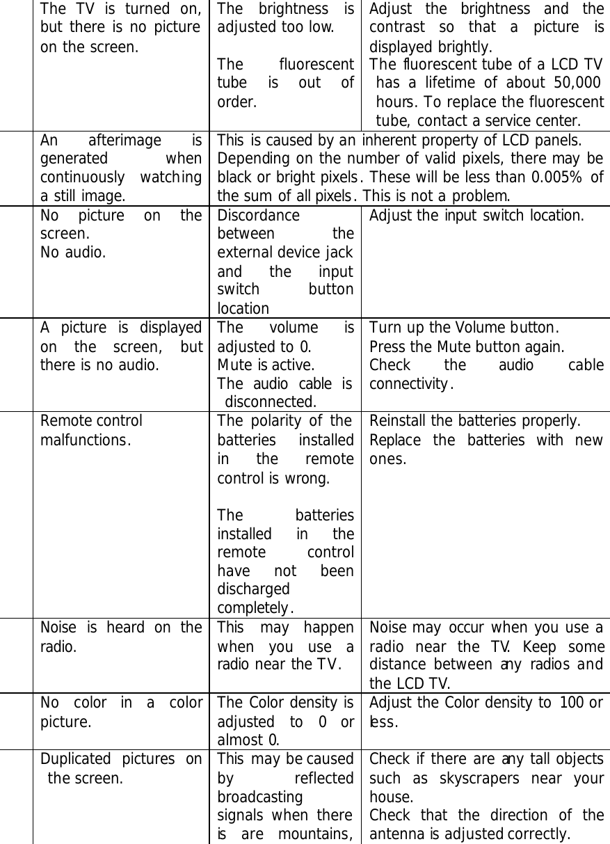  The TV is turned on, but there is no picture on the screen. The brightness is adjusted too low.  The  fluorescent tube is out of order. Adjust the brightness and the contrast so that a picture is displayed brightly. The fluorescent tube of a LCD TV has a lifetime of about 50,000 hours. To replace the fluorescent tube, contact a service center.  An afterimage is generated when continuously watching a still image. This is caused by an inherent property of LCD panels. Depending on the number of valid pixels, there may be black or bright pixels. These will be less than 0.005% of the sum of all pixels. This is not a problem.  No picture on the screen. No audio. Discordance between  the external device jack and  the input switch  button location Adjust the input switch location.  A picture is displayed on the screen, but there is no audio. The volume is adjusted to 0. Mute is active. The  audio cable is disconnected. Turn up the Volume button. Press the Mute button again. Check the audio cable connectivity.  Remote control malfunctions.  The polarity of the batteries installed in the remote control is wrong.  The  batteries installed in the remote control have not been discharged completely. Reinstall the batteries properly. Replace the batteries with new ones.  Noise is heard on the radio. This may happen when you use a radio near the TV. Noise may occur when you use a radio near the TV.  Keep  some distance between any radios and the LCD TV.  No  color in a  color picture. The Color density is adjusted to 0 or almost 0. Adjust the Color density to 100 or less.  Duplicated pictures on the screen. This may be caused by reflected broadcasting signals when there is are mountains, buildings, or trees Check  if there are any tall objects such as skyscrapers near your house. Check that the direction of the antenna is adjusted correctly. 