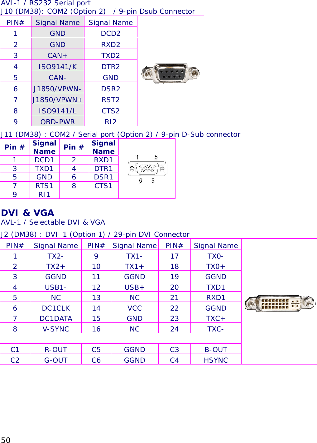 50 AVL-1 / RS232 Serial port J10 (DM38): COM2 (Option 2)  / 9-pin Dsub Connector PIN#  Signal Name  Signal Name 1  GND  DCD2 2  GND  RXD2 3  CAN+  TXD2 4  ISO9141/K  DTR2 5  CAN-  GND 6  J1850/VPWN-  DSR2 7  J1850/VPWN+ RST2 8  ISO9141/L  CTS2 9  OBD-PWR  RI2 J11 (DM38) : COM2 / Serial port (Option 2) / 9-pin D-Sub connector Pin #  Signal Name  Pin #  Signal Name 1 DCD1 2 RXD1 3 TXD1 4 DTR1 5 GND 6 DSR1 7 RTS1 8 CTS1 9 RI1 --  --   DVI &amp; VGA AVL-1 / Selectable DVI &amp; VGA J2 (DM38) : DVI_1 (Option 1) / 29-pin DVI Connector PIN# Signal Name PIN# Signal Name PIN# Signal Name 1 TX2- 9 TX1- 17 TX0- 2 TX2+ 10 TX1+ 18 TX0+ 3 GGND 11 GGND 19 GGND 4 USB1- 12 USB+ 20 TXD1 5 NC 13 NC 21 RXD1 6 DC1CLK 14  VCC  22  GGND 7 DC1DATA 15  GND  23  TXC+ 8 V-SYNC 16  NC  24  TXC-       C1 R-OUT C5 GGND C3 B-OUT C2 G-OUT C6 GGND C4 HSYNC  
