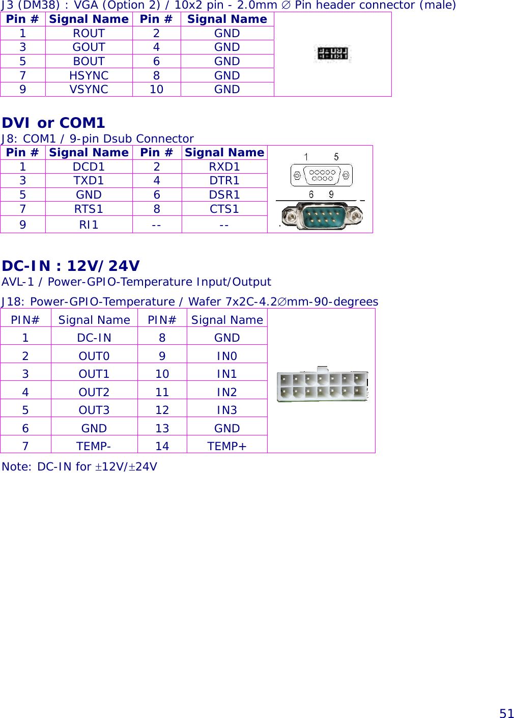   51 J3 (DM38) : VGA (Option 2) / 10x2 pin - 2.0mm ∅ Pin header connector (male) Pin #  Signal Name Pin #  Signal Name 1 ROUT 2  GND 3 GOUT 4  GND 5 BOUT 6  GND 7 HSYNC 8  GND 9 VSYNC 10  GND   DVI or COM1 J8: COM1 / 9-pin Dsub Connector Pin #  Signal Name Pin #  Signal Name 1 DCD1 2 RXD1 3 TXD1 4 DTR1 5 GND 6 DSR1 7 RTS1 8 CTS1 9 RI1 --  --       DC-IN : 12V/24V AVL-1 / Power-GPIO-Temperature Input/Output J18: Power-GPIO-Temperature / Wafer 7x2C-4.2∅mm-90-degrees PIN# Signal Name PIN# Signal Name 1 DC-IN 8 GND 2 OUT0 9 IN0 3 OUT1 10 IN1 4 OUT2 11 IN2 5 OUT3 12 IN3 6 GND 13 GND 7 TEMP- 14 TEMP+ Note: DC-IN for ±12V/±24V  