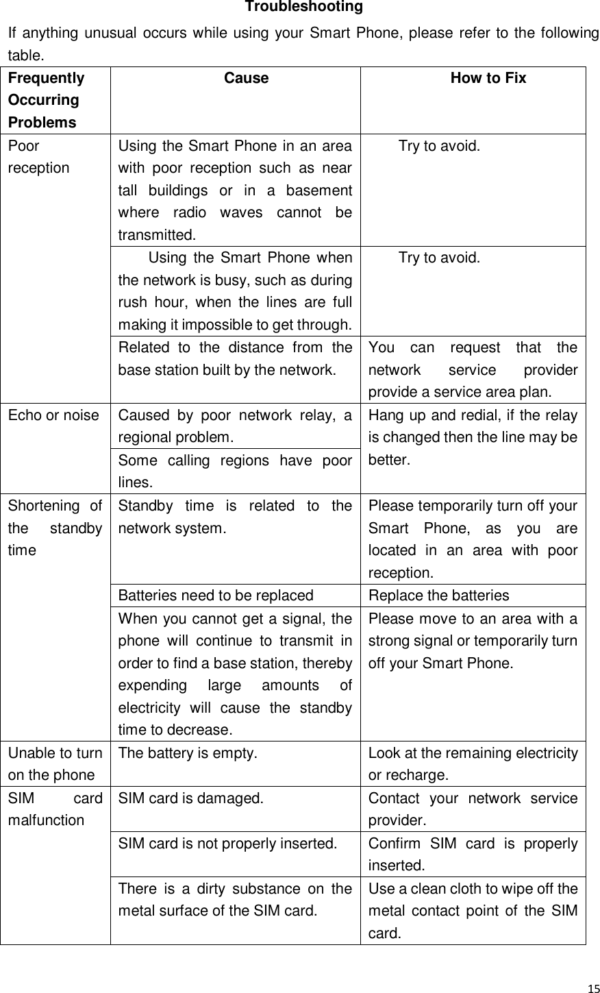  15  Troubleshooting If anything unusual occurs while using your Smart Phone, please refer to the following table. Frequently Occurring Problems Cause How to Fix Poor reception Using the Smart Phone in an area with  poor  reception  such  as  near tall  buildings  or  in  a  basement where  radio  waves  cannot  be transmitted. Try to avoid. Using  the Smart Phone when the network is busy, such as during rush  hour,  when  the  lines  are  full making it impossible to get through. Try to avoid. Related  to  the  distance  from  the base station built by the network. You  can  request  that  the network  service  provider provide a service area plan. Echo or noise   Caused  by  poor  network  relay,  a regional problem. Hang up and redial, if the relay is changed then the line may be better. Some  calling  regions  have  poor lines. Shortening  of the  standby time Standby  time  is  related  to  the network system. Please temporarily turn off your Smart  Phone,  as  you  are located  in  an  area  with  poor reception. Batteries need to be replaced Replace the batteries When you cannot get a signal, the phone  will  continue  to  transmit  in order to find a base station, thereby expending  large  amounts  of electricity  will  cause  the  standby time to decrease. Please move to an area with a strong signal or temporarily turn off your Smart Phone. Unable to turn on the phone The battery is empty.   Look at the remaining electricity or recharge. SIM  card malfunction SIM card is damaged. Contact  your  network  service provider.   SIM card is not properly inserted. Confirm  SIM  card  is  properly inserted. There  is  a  dirty  substance  on  the metal surface of the SIM card. Use a clean cloth to wipe off the metal  contact point of  the SIM card. 