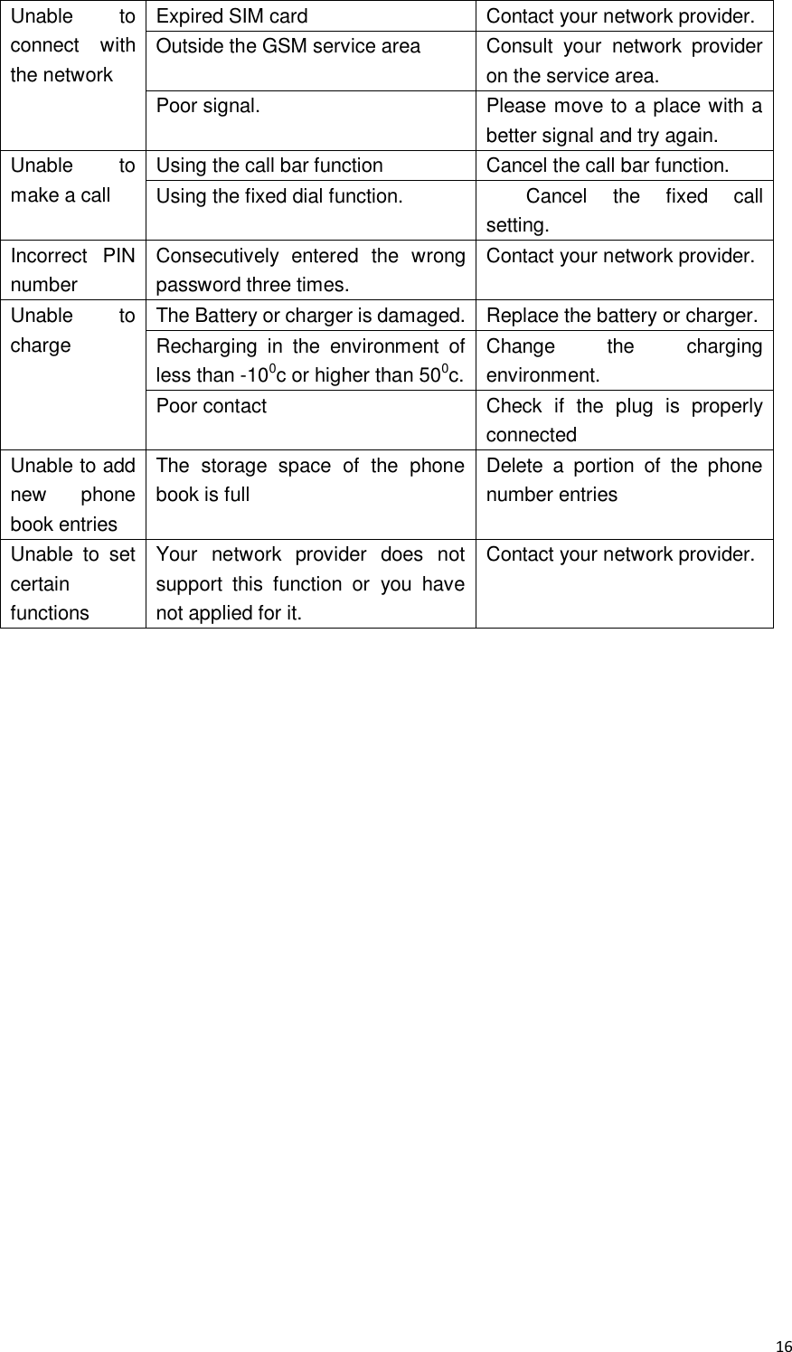  16 Unable  to connect  with the network Expired SIM card Contact your network provider.   Outside the GSM service area Consult  your  network  provider on the service area. Poor signal. Please move to a place with a better signal and try again. Unable  to make a call Using the call bar function Cancel the call bar function. Using the fixed dial function. Cancel  the  fixed  call setting. Incorrect  PIN number Consecutively  entered  the  wrong password three times. Contact your network provider. Unable  to charge The Battery or charger is damaged. Replace the battery or charger. Recharging  in  the  environment  of less than -100c or higher than 500c. Change  the  charging environment. Poor contact Check  if  the  plug  is  properly connected Unable to add new  phone book entries The  storage  space  of  the  phone book is full Delete  a  portion  of  the  phone number entries Unable  to  set certain functions Your  network  provider  does  not support  this  function  or  you  have not applied for it. Contact your network provider.  