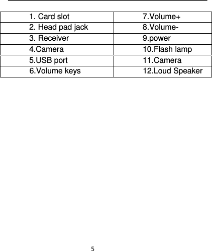  5   1. Card slot  7.Volume+ 2. Head pad jack  8.Volume- 3. Receiver  9.power 4.Camera 10.Flash lamp 5.USB port  11.Camera       6.Volume keys  12.Loud Speaker 