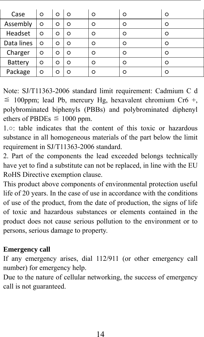     14Case ○ ○○ ○ ○ ○Assembly  ○  ○  ○  ○  ○  ○ Headset ○ ○○ ○ ○ ○Datalines  ○  ○  ○  ○  ○  ○ Charger ○ ○○ ○ ○ ○Battery ○ ○○ ○ ○ ○Package ○ ○○ ○ ○ ○Note: SJ/T11363-2006 standard limit requirement: Cadmium C d ≦ 100ppm; lead Pb, mercury Hg, hexavalent chromium Cr6 +, polybrominated biphenyls (PBBs) and polybrominated diphenyl ≦ethers of PBDEs   1000 ppm.   1.○: table indicates that the content of this toxic or hazardous substance in all homogeneous materials of the part below the limit requirement in SJ/T11363-2006 standard.   2. Part of the components the lead exceeded belongs technically have yet to find a substitute can not be replaced, in line with the EU RoHS Directive exemption clause.   This product above components of environmental protection useful life of 20 years. In the case of use in accordance with the conditions of use of the product, from the date of production, the signs of life of toxic and hazardous substances or elements contained in the product does not cause serious pollution to the environment or to persons, serious damage to property.  Emergency call If any emergency arises, dial 112/911 (or other emergency call number) for emergency help. Due to the nature of cellular networking, the success of emergency call is not guaranteed.    