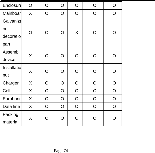   Page 74  EnclosureO O O O O  O MainboardX O O O O  O Galvanizaon  decorationpart  O O O X O  O Assemblindevice  X O O O O  O Installationut  X O O O O  O Charger   X  O  O O O  O Cell X O O O O O EarphoneX O O O O  O Data line  X  O  O O O  O Packing material  X O O O O  O  