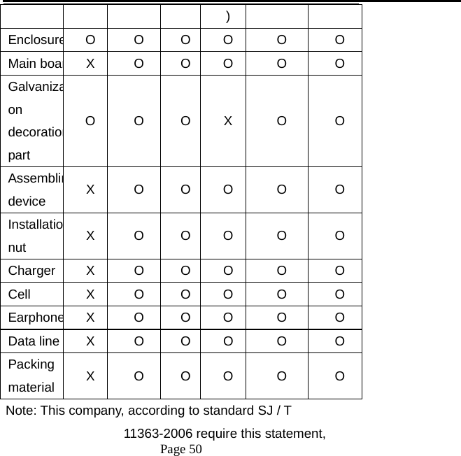  Page 50 ) EnclosureO O O O O  O Main boarX O O O O  O Galvanizaon  decorationpart  O O O X  O  O Assemblindevice  X O O O O  O Installationut  X O O O O  O Charger   X  O  O O O  O Cell X O O O O O EarphoneX O O O O  O Data line  X  O  O O O  O Packing material  X O O O O  O Note: This company, according to standard SJ / T 11363-2006 require this statement, 