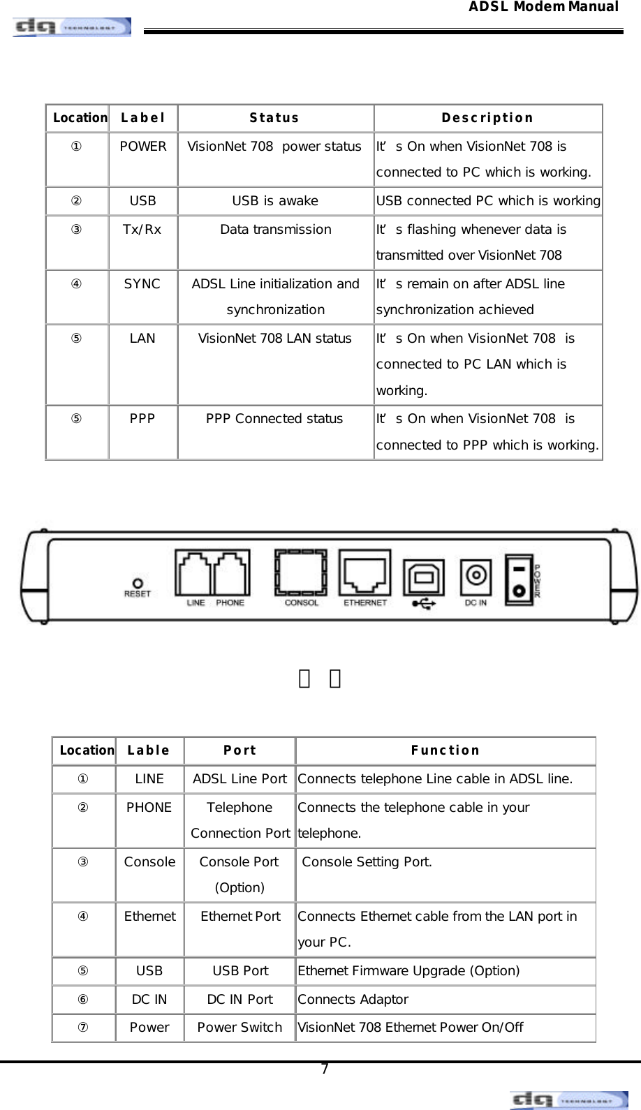                                                                                                                                               7 ADSL Modem Manual  Location Label Status Description ① POWER VisionNet 708  power status It’s On when VisionNet 708 is connected to PC which is working. ② USB USB is awake USB connected PC which is working ③ Tx/Rx Data transmission It’s flashing whenever data is transmitted over VisionNet 708 ④ SYNC ADSL Line initialization and synchronization It’s remain on after ADSL line synchronization achieved ⑤ LAN VisionNet 708 LAN status It’s On when VisionNet 708  is connected to PC LAN which is working. ⑤ PPP PPP Connected status It’s On when VisionNet 708  is connected to PPP which is working.   뒷 면   Location Lable Port Function ① LINE ADSL Line Port Connects telephone Line cable in ADSL line. ② PHONE Telephone Connection Port Connects the telephone cable in your telephone.  ③ Console Console Port (Option)  Console Setting Port. ④ Ethernet Ethernet Port Connects Ethernet cable from the LAN port in your PC. ⑤ USB USB Port Ethernet Firmware Upgrade (Option) ⑥ DC IN DC IN Port Connects Adaptor ⑦ Power Power Switch VisionNet 708 Ethernet Power On/Off 