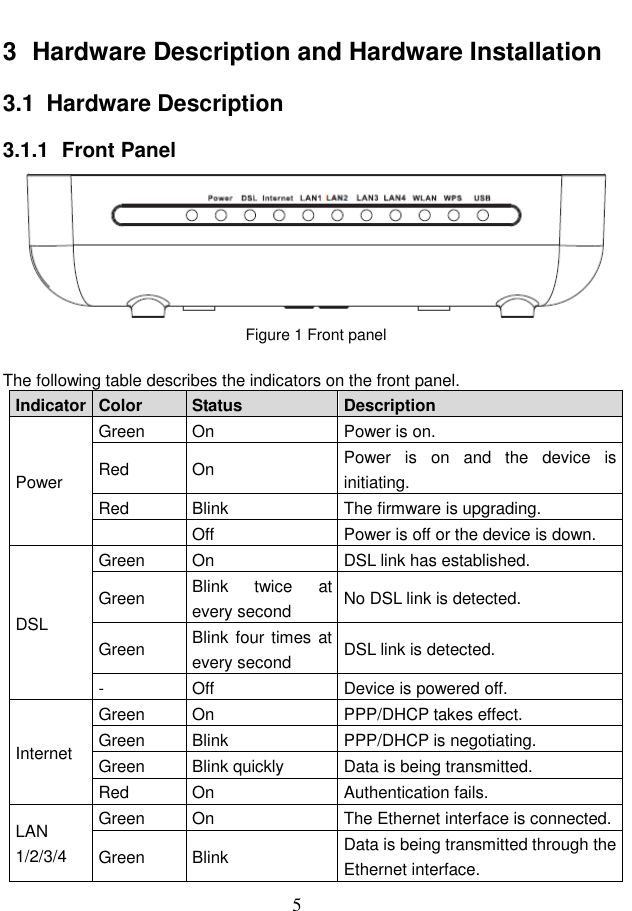  5 3  Hardware Description and Hardware Installation 3.1  Hardware Description 3.1.1  Front Panel  Figure 1 Front panel  The following table describes the indicators on the front panel. Indicator Color Status Description Power Green On Power is on. Red On Power  is  on  and  the  device  is initiating. Red Blink The firmware is upgrading.  Off Power is off or the device is down. DSL Green On DSL link has established. Green Blink  twice  at every second No DSL link is detected. Green Blink four times at every second DSL link is detected. - Off Device is powered off. Internet Green On PPP/DHCP takes effect. Green Blink PPP/DHCP is negotiating. Green Blink quickly Data is being transmitted. Red On Authentication fails. LAN 1/2/3/4 Green On The Ethernet interface is connected. Green Blink Data is being transmitted through the Ethernet interface. 