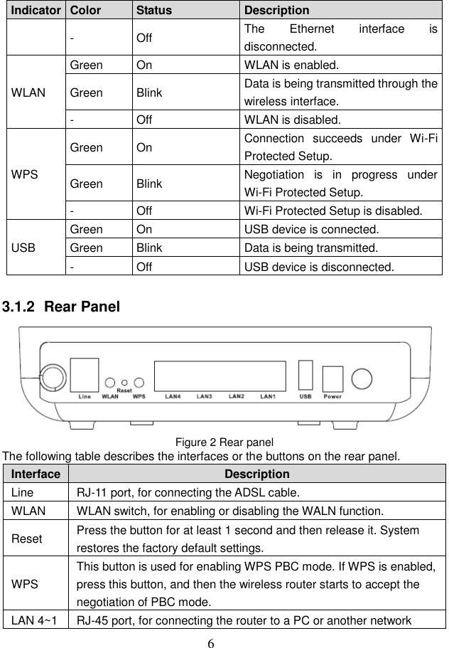  6 Indicator Color Status Description - Off The  Ethernet  interface  is disconnected. WLAN Green On WLAN is enabled. Green Blink Data is being transmitted through the wireless interface. - Off WLAN is disabled. WPS Green On Connection  succeeds  under  Wi-Fi Protected Setup. Green Blink Negotiation  is  in  progress  under Wi-Fi Protected Setup. - Off Wi-Fi Protected Setup is disabled. USB Green On USB device is connected. Green Blink Data is being transmitted. - Off USB device is disconnected.  3.1.2  Rear Panel  Figure 2 Rear panel The following table describes the interfaces or the buttons on the rear panel. Interface   Description Line RJ-11 port, for connecting the ADSL cable. WLAN WLAN switch, for enabling or disabling the WALN function. Reset Press the button for at least 1 second and then release it. System restores the factory default settings. WPS This button is used for enabling WPS PBC mode. If WPS is enabled, press this button, and then the wireless router starts to accept the negotiation of PBC mode. LAN 4~1 RJ-45 port, for connecting the router to a PC or another network 