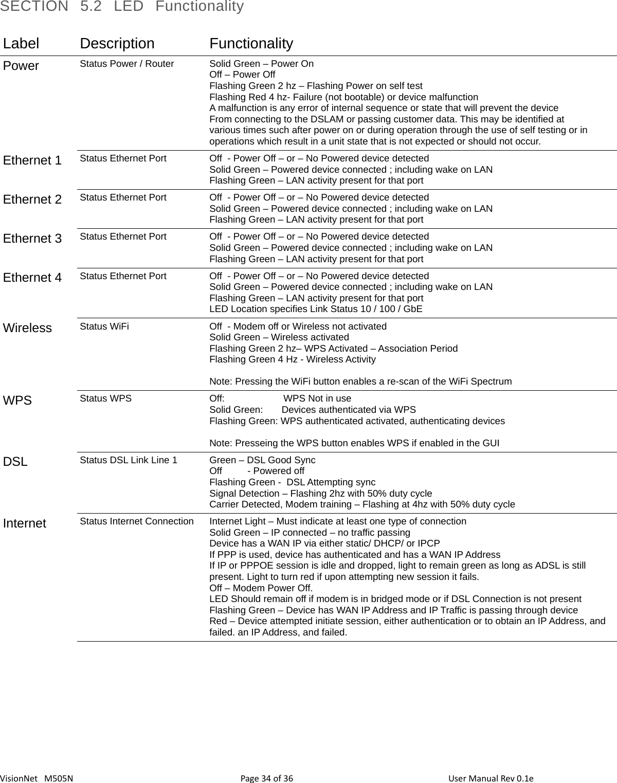 3634VisionNet   M505NSECTION  5.2  LED  FunctionalityLabel Description FunctionalityPower Status Power / Router Solid Green – Power OnOff – Power OffFlashing Green 2 hz – Flashing Power on self testFlashing Red 4 hz- Failure (not bootable) or device malfunctionA malfunction is any error of internal sequence or state that will prevent the deviceFrom connecting to the DSLAM or passing customer data. This may be identified atvarious times such after power on or during operation through the use of self testing or in operations which result in a unit state that is not expected or should not occur.Ethernet 1 Status Ethernet Port Off  - Power Off – or – No Powered device detectedSolid Green – Powered device connected ; including wake on LANFlashing Green – LAN activity present for that portEthernet 2 Status Ethernet Port Off  - Power Off – or – No Powered device detectedSolid Green – Powered device connected ; including wake on LANFlashing Green – LAN activity present for that portEthernet 3 Status Ethernet Port Off  - Power Off – or – No Powered device detectedSolid Green – Powered device connected ; including wake on LANFlashing Green – LAN activity present for that portEthernet 4 Status Ethernet Port Off  - Power Off – or – No Powered device detectedSolid Green – Powered device connected ; including wake on LANFlashing Green – LAN activity present for that portLED Location specifies Link Status 10 / 100 / GbE Wireless Status WiFi Off  - Modem off or Wireless not activated  Solid Green – Wireless activated Flashing Green 2 hz– WPS Activated – Association PeriodFlashing Green 4 Hz - Wireless ActivityNote: Pressing the WiFi button enables a re-scan of the WiFi SpectrumWPS Status WPS Off:                      WPS Not in useSolid Green:       Devices authenticated via WPSFlashing Green: WPS authenticated activated, authenticating devicesNote: Presseing the WPS button enables WPS if enabled in the GUIDSL Status DSL Link Line 1 Green – DSL Good SyncOff - Powered offFlashing Green -  DSL Attempting syncSignal Detection – Flashing 2hz with 50% duty cycleCarrier Detected, Modem training – Flashing at 4hz with 50% duty cycleInternet Status Internet Connection Internet Light – Must indicate at least one type of connectionSolid Green – IP connected – no traffic passingDevice has a WAN IP via either static/ DHCP/ or IPCPIf PPP is used, device has authenticated and has a WAN IP AddressIf IP or PPPOE session is idle and dropped, light to remain green as long as ADSL is still present. Light to turn red if upon attempting new session it fails.Off – Modem Power Off. LED Should remain off if modem is in bridged mode or if DSL Connection is not presentFlashing Green – Device has WAN IP Address and IP Traffic is passing through deviceRed – Device attempted initiate session, either authentication or to obtain an IP Address, and failed. an IP Address, and failed. Page   of  User Manual Rev 0.1e