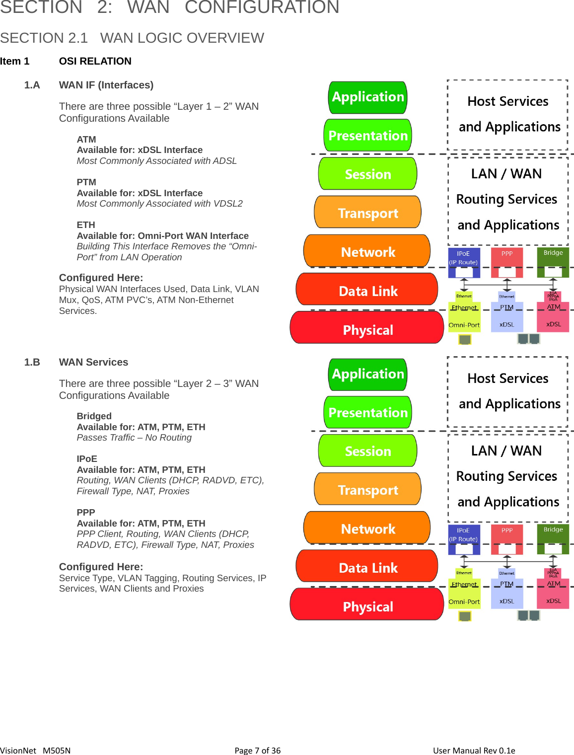 367VisionNet   M505N SECTION  2:  WAN  CONFIGURATIONSECTION 2.1   WAN LOGIC OVERVIEWItem 1 OSI RELATION1.A WAN IF (Interfaces)There are three possible “Layer 1 – 2” WAN Configurations AvailableATMAvailable for: xDSL InterfaceMost Commonly Associated with ADSLPTMAvailable for: xDSL InterfaceMost Commonly Associated with VDSL2ETHAvailable for: Omni-Port WAN Interface Building This Interface Removes the “Omni-Port” from LAN OperationConfigured Here: Physical WAN Interfaces Used, Data Link, VLAN Mux, QoS, ATM PVC’s, ATM Non-Ethernet Services. 1.B WAN ServicesThere are three possible “Layer 2 – 3” WAN Configurations AvailableBridgedAvailable for: ATM, PTM, ETHPasses Traffic – No Routing IPoEAvailable for: ATM, PTM, ETHRouting, WAN Clients (DHCP, RADVD, ETC), Firewall Type, NAT, ProxiesPPPAvailable for: ATM, PTM, ETH PPP Client, Routing, WAN Clients (DHCP, RADVD, ETC), Firewall Type, NAT, ProxiesConfigured Here: Service Type, VLAN Tagging, Routing Services, IPServices, WAN Clients and ProxiesPage   of  User Manual Rev 0.1e