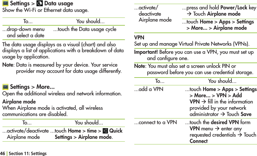  Settings &gt;   Data usage3HOWTHE7I&amp;IOR%THERNETDATAUSAGEThe data usage displays as a visual (chart) and also displays a list of applications with a breakdown of data usage by application.Note: Data is measured by your device. Your service provider may account for data usage differently.To......drop-down menu and select a date...activate/deactivate Airplane modeYou should......touch the Data usage cycle...press and hold Power/Lock key Æ Touch Airplane mode...touch Home &gt; Apps &gt; Settings &gt; More... &gt; Airplane mode Settings &gt; More...Open the additional wireless and network information.Airplane mode7HEN!IRPLANEMODEISACTIVATEDALLWIRELESScommunications are disabled.46 Section 11: SettingsTo......activate/deactivate Airplane modeYou should......touch Home &gt; time &gt;   Quick Settings &gt; Airplane mode.VPNSet up and manage Virtual Private Networks (VPNs).Important! Before you can use a VPN, you must set up and conﬁgure one.Note: You must also set a screen unlock PIN or password before you can use credential storage.To......add a VPN...connect to a VPNYou should......touch Home &gt; Apps &gt; Settings &gt; More... &gt; VPN &gt; Add VPN Æ ﬁll in the information provided by your network administrator Æ Touch Save...touch the desired VPN form VPN menu Æ enter any requested credentials Æ Touch Connect