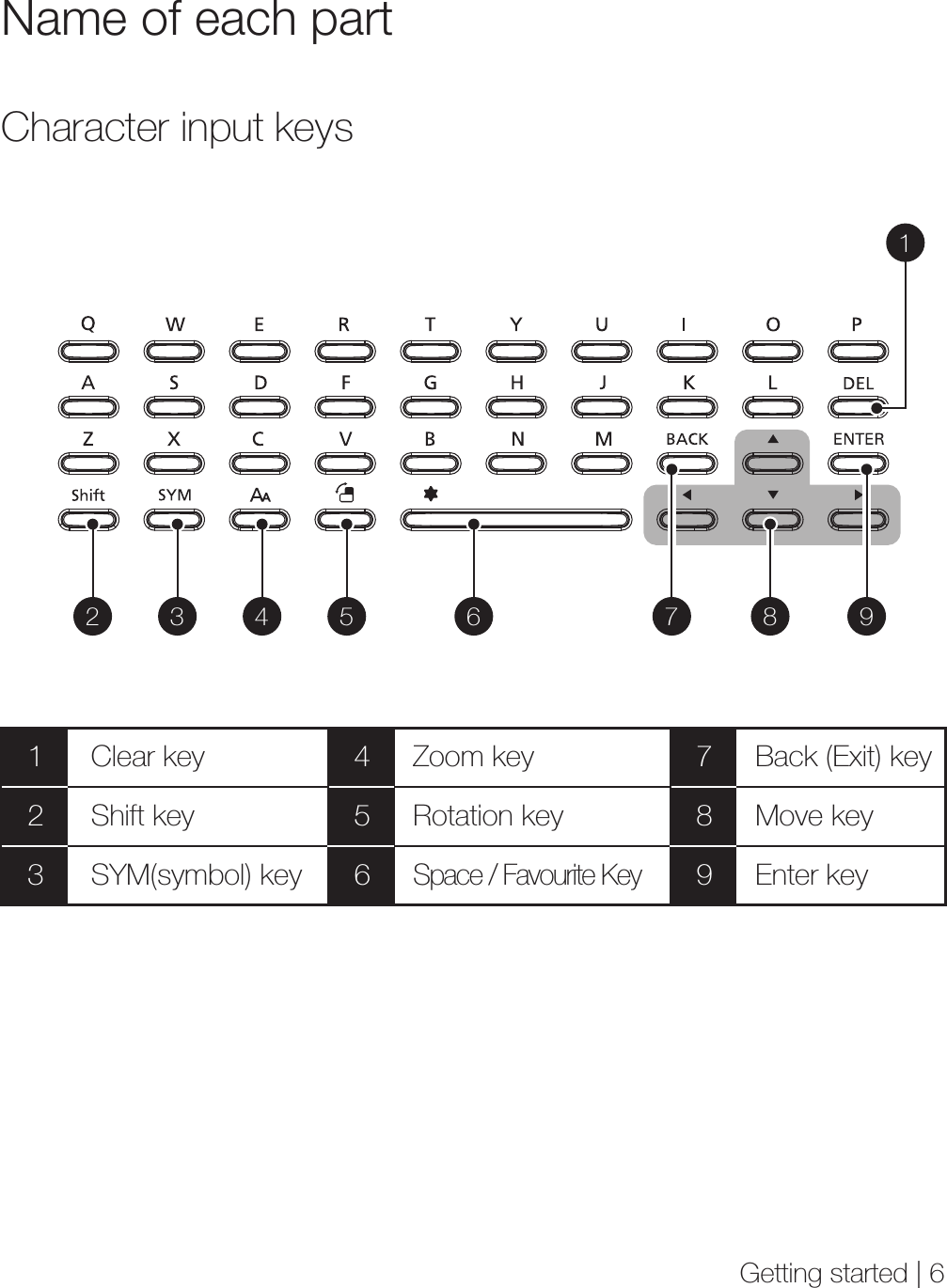 2 3 54 6 7 8 91123456Clear keyShift keySYM(symbol) keyZoom keyRotation keySpace / Favourite Key789Back (Exit) keyMove keyEnter keyGetting started | 6Name of each part Character input keys