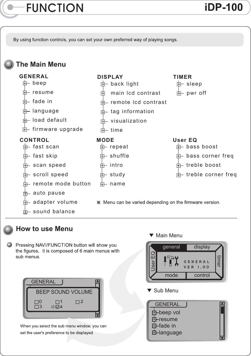 FUNCTIONThe Main MenuHow to use Menu▼󰚟Main MenugeneralmodedisplaycontrolUser EQtimerGENERALVER󰚟1.00▼󰚟Sub MenuGENERALbeepresumefade inlanguageload defaultfirmware upgradeCONTROLfast scanfast skipscan speedscroll speedremote mode buttonauto pauseadapter volumesound balanceMODErepeatshuffleintrostudynameUser EQbass boostbass corner freqtreble boosttreble corner freqDISPLAYback lightmain lcd contrastremote lcd contrasttag informationvisualizationtimeTIMERsleeppwr off++++GENERALF.scanF.skipspeedscrollBEEP SOUND VOLUME0 1 234++++GENERALbeep volresumefade inlanguage