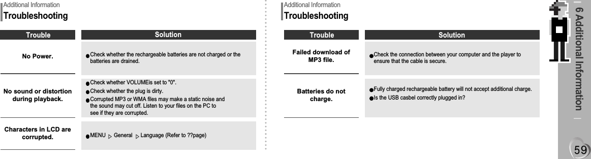 6 Additional InformationAdditional InformationTroubleshootingTrouble SolutionNo Power.Check whether the rechargeable batteries are not charged or thebatteries are drained.No sound or distortionduring playback.Check whether VOLUMEis set to &quot;0&quot;.Check whether the plug is dirty.Corrupted MP3 or WMA files may make a static noise andthe sound may cut off. Listen to your files on the PC tosee if they are corrupted.Characters in LCD arecorrupted.MENU  General  Language (Refer to ??page)Trouble SolutionFailed download ofMP3 file.Check the connection between your computer and the player toensure that the cable is secure.Batteries do notcharge.Fully charged rechargeable battery will not accept additional charge.Is the USB casbel correctly plugged in?Additional InformationTroubleshooting