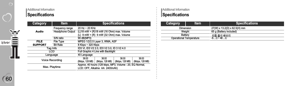 Additional InformationSpecificationsAdditional InformationSpecificationsCategory Item Specifications20 Hz ~ 20 KHz(L)18 mW + (R)18 mW (16 Ohm) max. Volume(L)  9 mW + (R)  9 mW (32 Ohm) max. Volume90 dB(MP3)MPEG 1/2/2.5 Layer 3, WMA, ASF8 Kbps ~ 320 Kbps ID3 VI, ID3 V2 2.0, ID3 V2 3.0, ID 3 V2 4.0Full Graphic 4 Line with Backlight40 LanguageApprox. 40 hours (128 kbps, MP3, Volume : 20, EQ Normal,LCD: OFF, Alkaline  AA  2400mAh)AudioFILESUPPORTTag InfoLCDLanguageVoice RecordingMax. PlaytimeFrequency rangeHeadphone OutputS/N ratioFile TypeBit Rate36:00(8kbps, 128 MB)36:00(8kbps, 128 MB)36:00(8kbps, 128 MB)36:00(8kbps, 128 MB)Category Item Specifications27(W) x 13.2(D) x 62.5(H) mm65 g (Battery included)-5 …C ~  40 …CDimensionWeightBatteryOperational Temperature