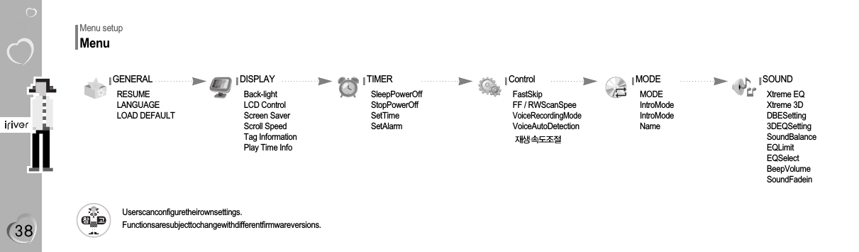 Menu setupMenuUserscanconfiguretheirownsettings.Functionsaresubjecttochangewithdifferentfirmwareversions.GENERALRESUMELANGUAGE LOAD DEFAULTDISPLAYBack-lightLCD ControlScreen SaverScroll SpeedTag Information Play Time Info TIMERSleepPowerOffStopPowerOffSetTimeSetAlarmControlFastSkipFF / RWScanSpeeVoiceRecordingModeVoiceAutoDetectionMODEMODEIntroModeIntroModeNameSOUNDXtreme EQXtreme 3DDBESetting3DEQSettingSoundBalanceEQLimitEQSelectBeepVolumeSoundFadein