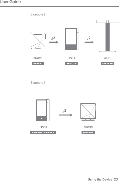 User Guide  Example 2 Example 3 AK500N LIBRARY REMOTE SPEAKER AK T1 PPE12 REMOTE &amp; LIBRARY PPE12 SPEAKER AK500N Using the Device  23 