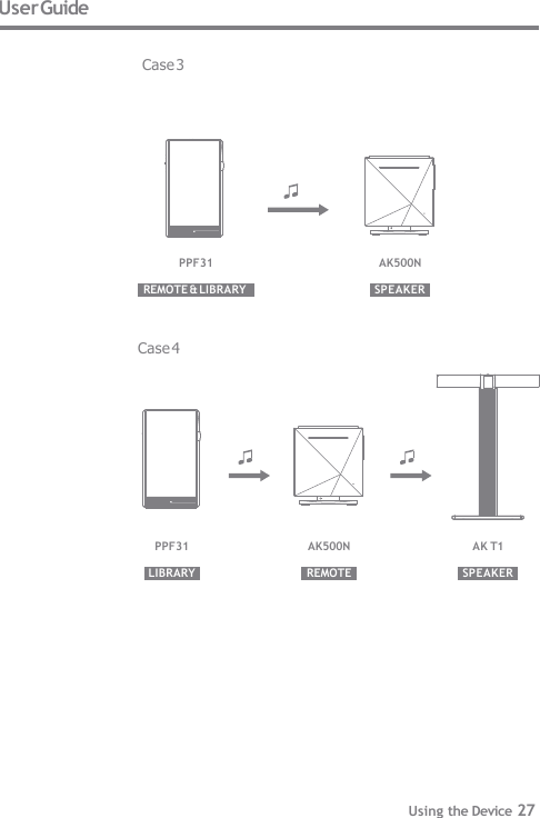 User Guide  Case 3 REMOTE &amp; LIBRARY PPF31 SPEAKER AK500N Case 4 LIBRARY SPEAKER AK T1 PPF31 AK500N REMOTE Using the Device 27 