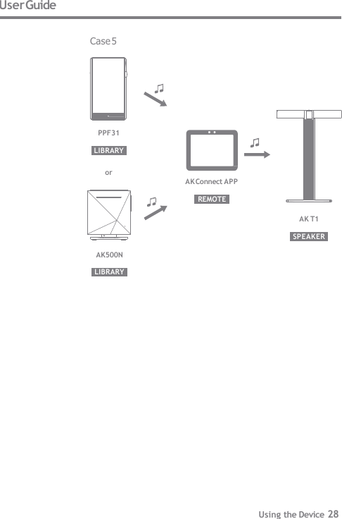 User Guide  Case 5 SPEAKER AK T1 LIBRARY PPF31 REMOTE or AK Connect APP AK500N LIBRARY Using the Device 28 