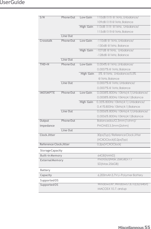 UserGuide 64GB[NAND] microSD(Max. 256GB) x 1 /  SD(Max.256GB) Windows XP, Windows 7,8,10(32/64bit)  MACOS X 10.7. and up Storage Capacity Built-in Memory External Memory Battery Capacity  6,200mAh 3.7V Li-Polymer Battery Supported OS Supported OS S/N Phone Out Low Gain 110dB 이하 @ 1kHz, Unbalance/ 109dB 이하@1kHz, Balance High Gain    113dB 이하 @1kHz, Unbalance/ 115dB 이하@1kHz, Balance Line Out Crosstalk Phone Out Low Gain -110dB @ 1kHz, Unbalance/ -130dB @1kHz, Balance High Gain    -107dB @1kHz,  Unbalance/ -128dB @1kHz, Balance Line Out THD+N Phone Out Low Gain 0.004% @ 1kHz, Unbalance/ 0.0007% @ 1kHz, Balance High Gain     5% @1kHz, Unbalance/5.5% @1kHz, Balance Line Out 0.0007% @ 1kHz, Unbalance/ 0.0007% @ 1kHz, Balance IMDSMPTE Phone Out Low Gain 0.0008% 800Hz 10kHz(4:1) Unbalance/ 0.0008% 800Hz 10kHz(4:1)Balance High Gain    0.35% 800Hz 10kHz(4:1) Unbalance/ 0.41% 800Hz 10kHz(4:1) Balance Line Out 0.0006% 800Hz 10kHz(4:1) Unbalance/ 0.0006% 800Hz 10kHz(4:1)Balance Output impedance Phone Out Balancedout 2.5mm (1ohm)/ PHONES 3.5mm(2ohm) Line Out Clock Jitter 30ps(Typ) / Reference Clock Jitter (VCXO Clock)0.2ps(Typ) Reference Clock Jitter 0.2ps(VCXOClock) Miscellaneous 55 