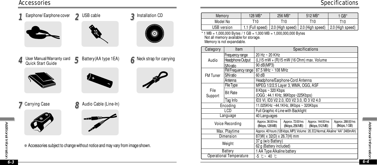 Specifications6-4Additional InformationMemoryModel NoUSB version128 MB*T101.1 (Full speed)256 MB*T102.0 (High speed)512 MB*T102.0 (High speed)1 GB*T102.0 (High speed)FM Frequency rangeS/N ratioAntennaDimensionWeightBatteryOperational TemperatureFM Tuner20 Hz ~ 20 KHz(L)15 mW + (R)15 mW (16 Ohm) max. Volume90 dB(MP3)87.5 MHz ~ 108 MHz60 dBHeadphone/Earphone-Cord AntennaMPEG 1/2/2.5 Layer 3, WMA, OGG, ASF8 Kbps ~ 320 Kbps(OGG : 44.1 KHz, 96Kbps~225Kbps)ID3 VI, ID3 V2 2.0, ID3 V2 3.0, ID 3 V2 4.011.025KHz ~44.1KHz, 8Kbps ~ 320KbpsFull Graphic 4 Line with Backlight40 LanguagesApprox. 40 hours (128 kbps, MP3, Volume : 20, EQ Normal, Alkaline “AA” 2400mAh)87(W) x 32(D) x 26.7(H) mm37 g (w/o Battery)62 g (Battery included)1 AA Type Alkaline battery-5  ~  40 Category Item SpecificationsEncodingLCDLanguageVoice RecordingMax. PlaytimeApprox. 36:00 hrs(8kbps, 128 MB) Approx. 72:00 hrs(8kbps, 256 MB) Approx. 144:00 hrs(8kbps, 512 MB) Approx. 288:00 hrs(8kbps, 1 GB)AudioFileSupportFile TypeBit RateTag InfoFrequency rangeHeadphone OutputS/N ratio* 1 MB = 1,000,000 Bytes / 1 GB = 1,000 MB = 1,000,000,000 BytesNot all memory available for storage.Memory is not expandable.Accessories subject to change without notice and may vary from image shown.Accessories6-3Additional Information1122334455667788USB cableCarrying CaseInstallation CDNeck strap for carryingAudio Cable (Line-In)User Manual/Warranty cardQuick Start GuideEarphone/ Earphone coverBattery(AA type 1EA)