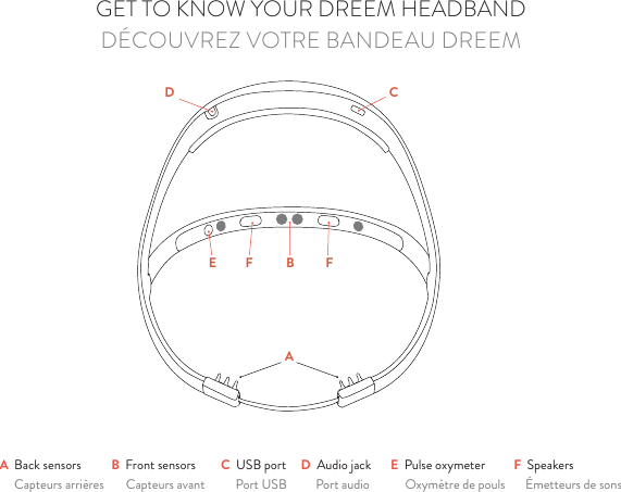 GET TO KNOW YOUR DREEM HEADBANDDÉCOUVREZ VOTRE BANDEAU DREEMA  Back sensors     Capteurs arrières E  Pulse oxymeter     Oxymètre de poulsC  USB port     Port USB B  Front sensors     Capteurs avantF  Speakers     Émetteurs de sonsD  Audio jack      Port audioABE F FCD