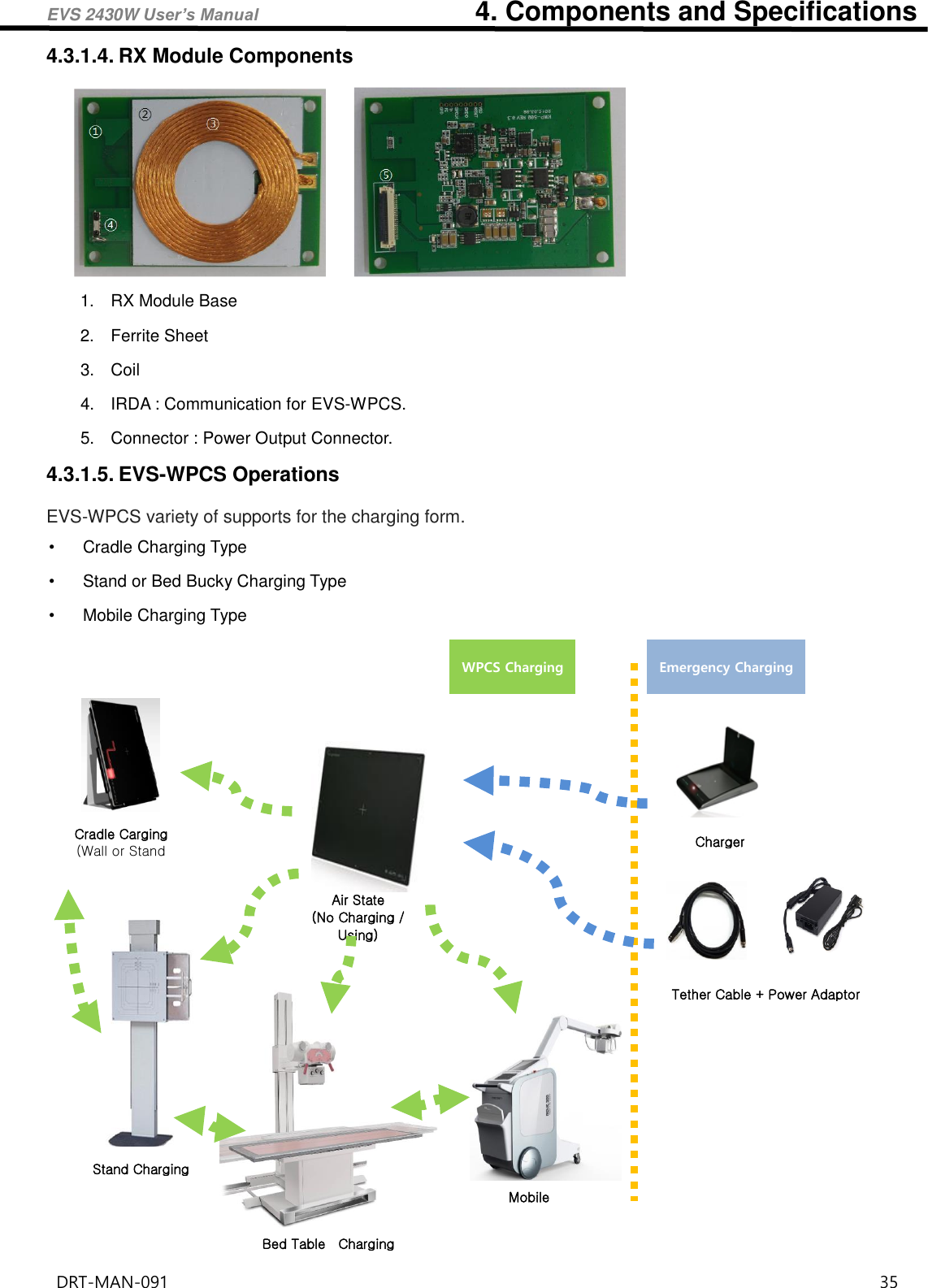 EVS 2430W User’s Manual                                4. Components and Specifications DRT-MAN-091                                                                                    35  4.3.1.4. RX Module Components      1.  RX Module Base 2.  Ferrite Sheet 3.  Coil 4.  IRDA : Communication for EVS-WPCS. 5.  Connector : Power Output Connector. 4.3.1.5. EVS-WPCS Operations EVS-WPCS variety of supports for the charging form. •  Cradle Charging Type •  Stand or Bed Bucky Charging Type •  Mobile Charging Type  Cradle Carging (Wall or Stand Air State (No Charging / Using) Stand Charging Bed Table    Charging Mobile   WPCS Charging Emergency Charging Charger Tether Cable + Power Adaptor 