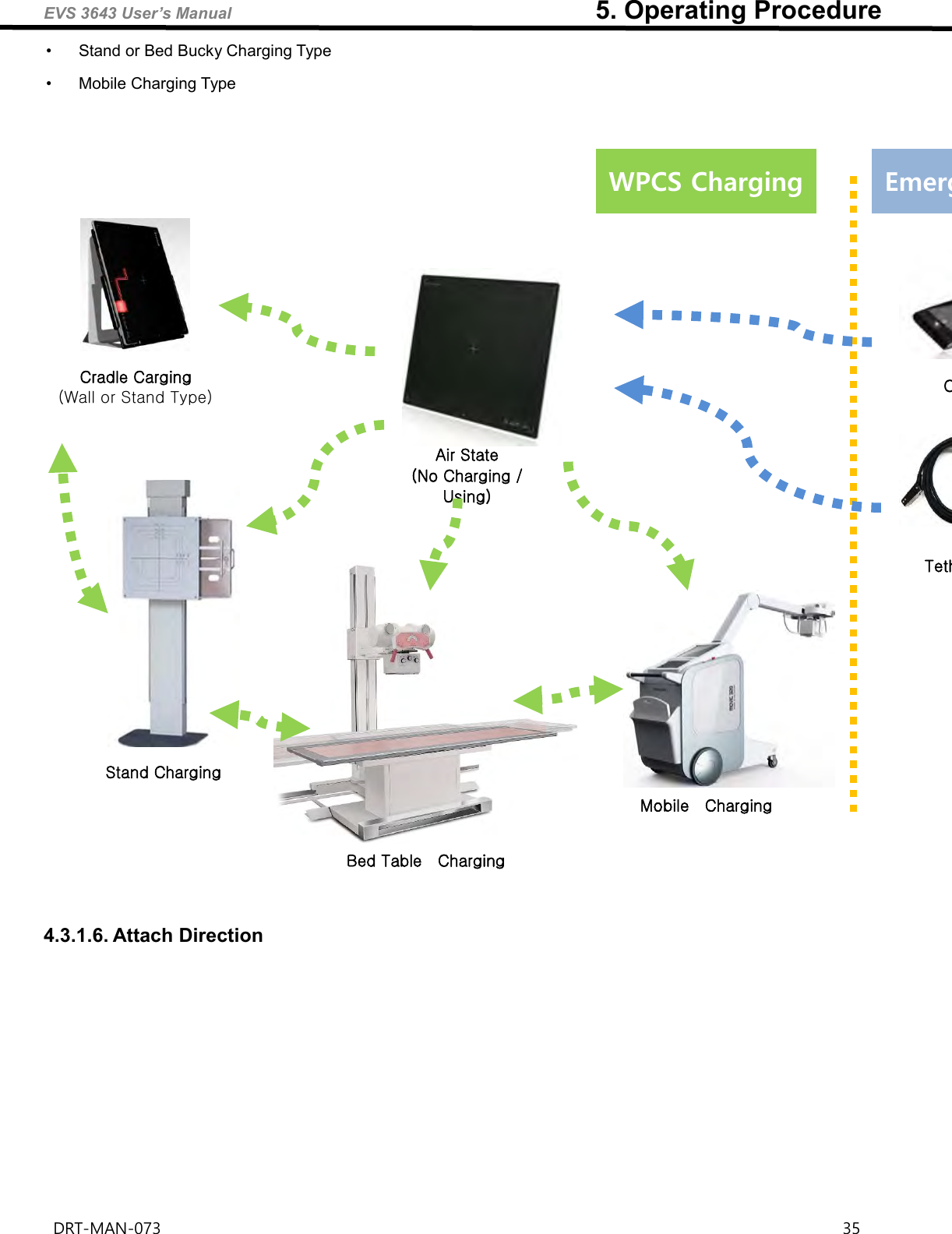 EVS 3643 User’s Manual                                                        5. Operating Procedure DRT-MAN-073                                                                                                                                                                35  •  Stand or Bed Bucky Charging Type •  Mobile Charging Type    4.3.1.6. Attach Direction Cradle Carging (Wall or Stand Type) Air State (No Charging / Using) Stand Charging Bed Table    Charging Mobile    Charging WPCS Charging Emergency Charging Charger Tether Cable + Power Adaptor 