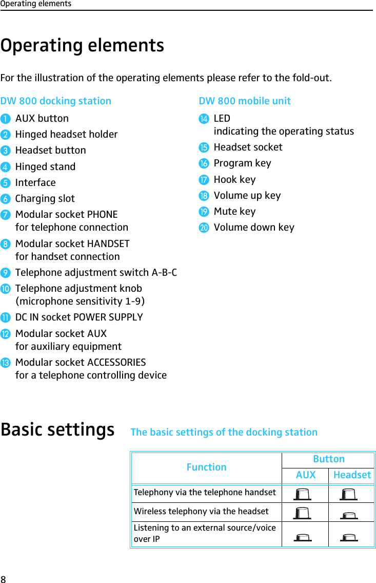 Operating elements8Operating elementsFor the illustration of the operating elements please refer to the fold-out.Basic settings The basic settings of the docking stationDW 800 docking station DW 800 mobile unit³AUX button·Hinged headset holder»Headset button¿Hinged stand´Interface²Charging slot¶Modular socket PHONEfor telephone connection ºModular socket HANDSET for handset connection¾Telephone adjustment switch A-B-CµTelephone adjustment knob (microphone sensitivity 1-9)¸DC IN socket POWER SUPPLY¹Modular socket AUXfor auxiliary equipmentƸModular socket ACCESSORIES for a telephone controlling deviceƹLED indicating the operating status ƺHeadset socketƻProgram keyƼHook keyƽVolume up keyƾMute keyƿVolume down keyFunction ButtonAUX HeadsetTelephony via the telephone handsetWireless telephony via the headsetListening to an external source/voice over IP