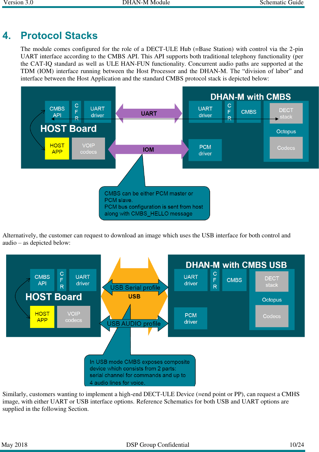 Version 3.0  DHAN-M Module  Schematic Guide  May 2018  DSP Group Confidential  10/24  4. Protocol Stacks The module comes configured for the role of a DECT-ULE Hub (=Base Station) with control via the 2-pin UART interface according to the CMBS API. This API supports both traditional telephony functionality (per the CAT-IQ standard as well as ULE HAN-FUN functionality. Concurrent audio paths are supported at the TDM (IOM) interface running between the Host Processor and  the DHAN-M. The &ldquo;division of labor&rdquo;  and interface between the Host Application and the standard CMBS protocol stack is depicted below:   Alternatively, the customer can request to download an image which uses the USB interface for both control and audio &ndash; as depicted below:  Similarly, customers wanting to implement a high-end DECT-ULE Device (=end point or PP), can request a CMHS image, with either UART or USB interface options. Reference Schematics for both USB and UART options are supplied in the following Section.  