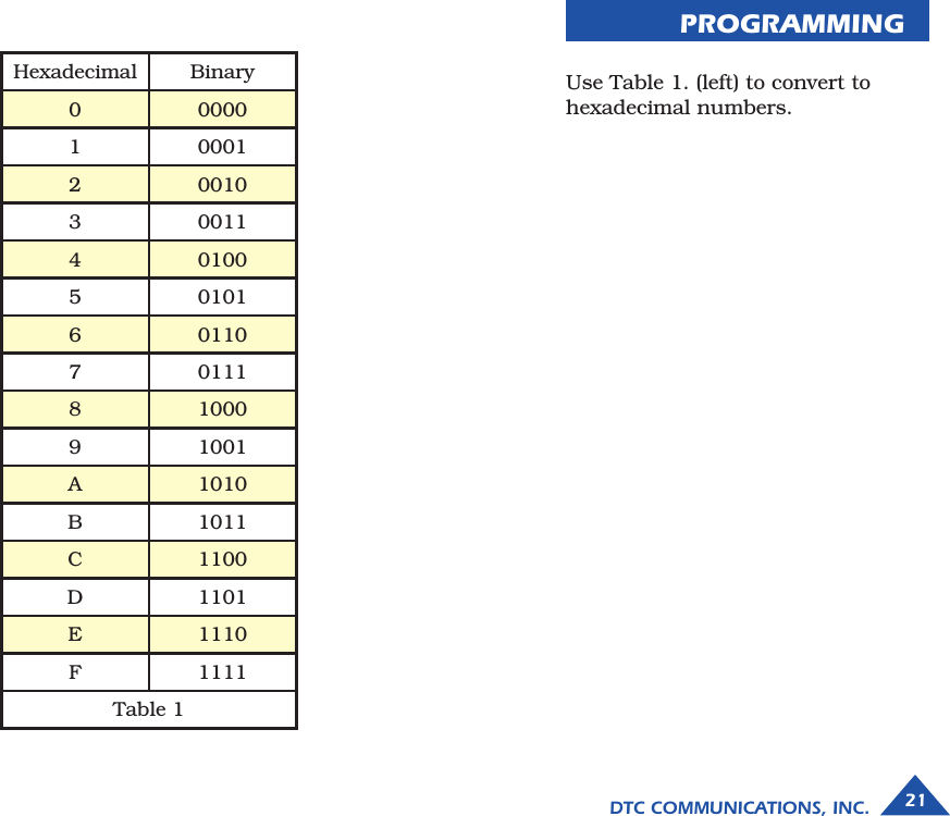 PROGRAMMINGDTC COMMUNICATIONS, INC. 21Hexadecimal Binary0 00001 00012 00103 00114 01005 01016 01107 01118 10009 1001A 1010B 1011C 1100D 1101E 1110F 1111Table 1  Use Table 1. (left) to convert to hexadecimal numbers.