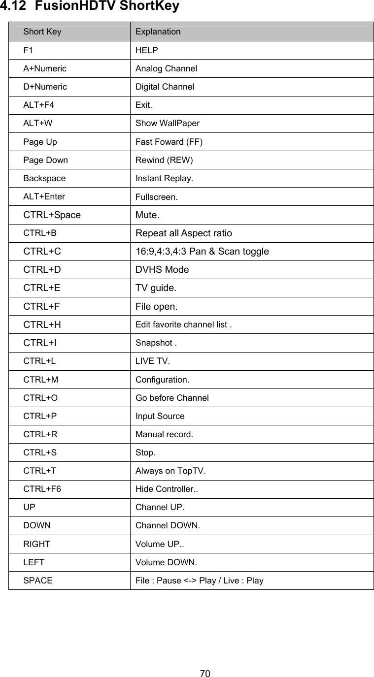  704.12 FusionHDTV ShortKey Short Key  Explanation F1 HELP A+Numeric Analog Channel D+Numeric Digital Channel ALT+F4 Exit. ALT+W Show WallPaper Page Up  Fast Foward (FF) Page Down  Rewind (REW) Backspace Instant Replay. ALT+Enter  Fullscreen. CTRL+Space Mute. CTRL+B Repeat all Aspect ratio CTRL+C  16:9,4:3,4:3 Pan &amp; Scan toggle CTRL+D DVHS Mode CTRL+E TV guide. CTRL+F File open. CTRL+H  Edit favorite channel list . CTRL+I  Snapshot . CTRL+L LIVE TV. CTRL+M Configuration. CTRL+O Go before Channel CTRL+P Input Source CTRL+R Manual record. CTRL+S Stop. CTRL+T  Always on TopTV. CTRL+F6 Hide Controller.. UP Channel UP. DOWN Channel DOWN. RIGHT Volume UP.. LEFT Volume DOWN. SPACE  File : Pause &lt;-&gt; Play / Live : Play  